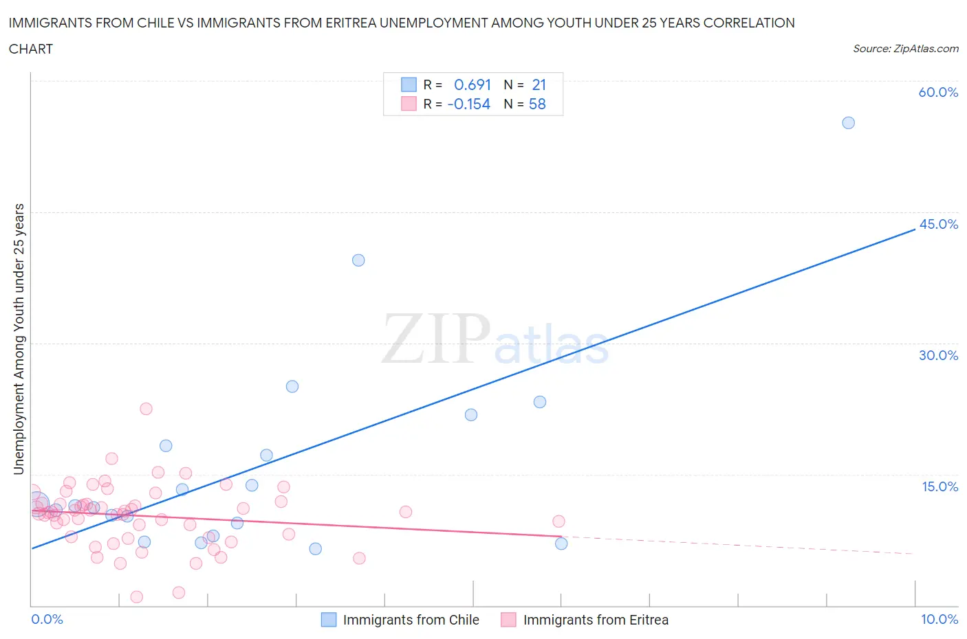 Immigrants from Chile vs Immigrants from Eritrea Unemployment Among Youth under 25 years