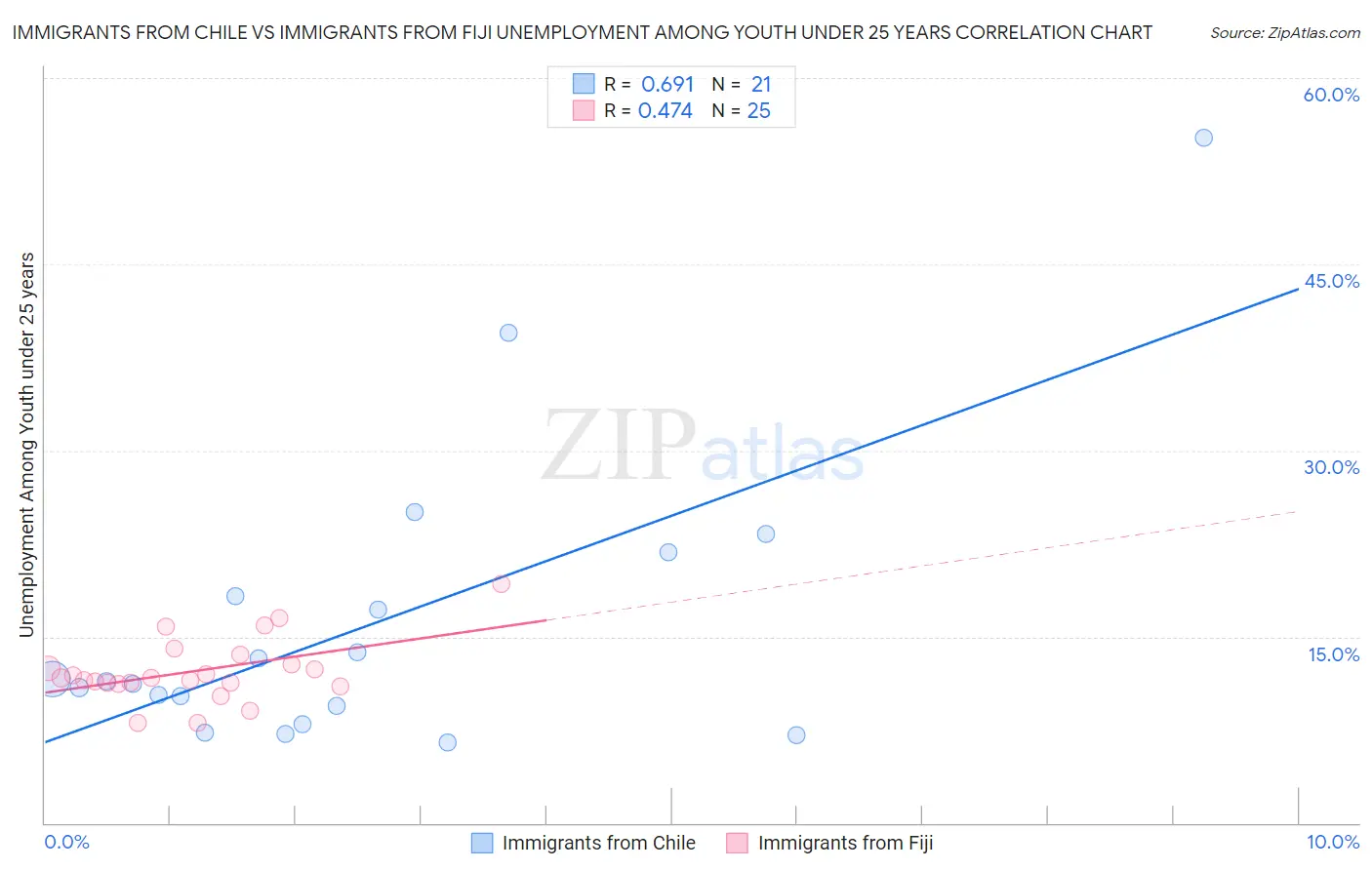 Immigrants from Chile vs Immigrants from Fiji Unemployment Among Youth under 25 years