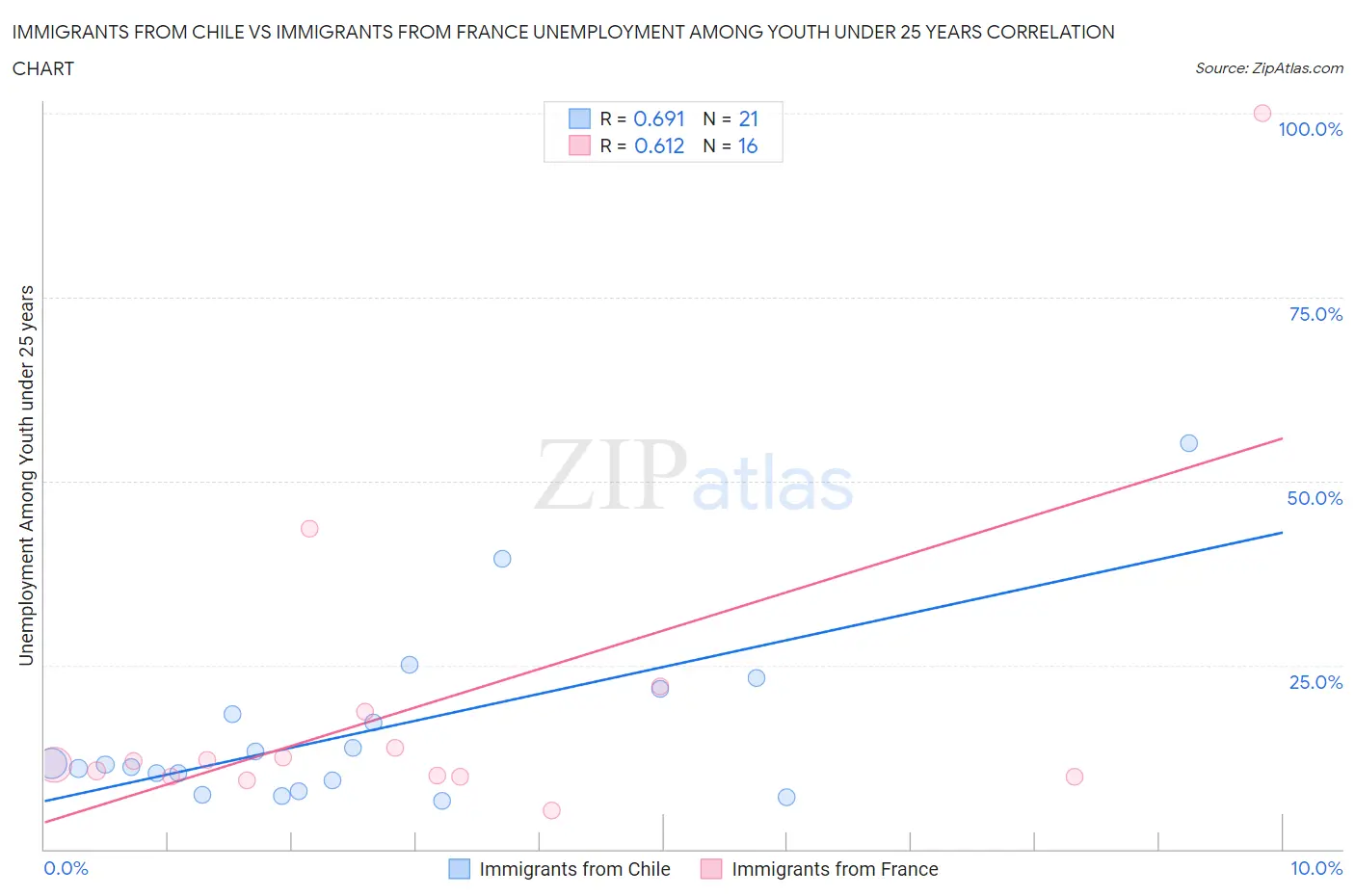 Immigrants from Chile vs Immigrants from France Unemployment Among Youth under 25 years