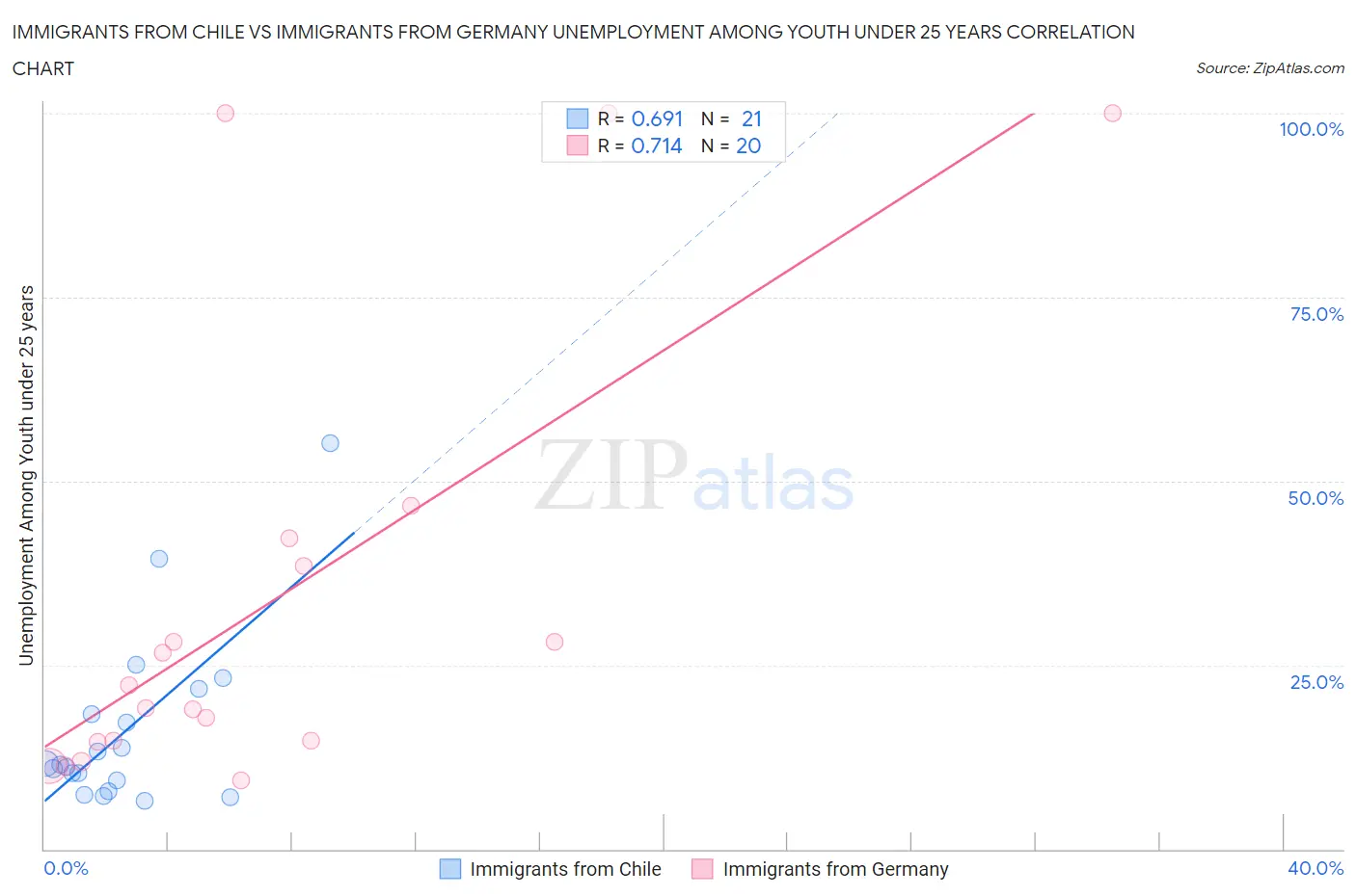 Immigrants from Chile vs Immigrants from Germany Unemployment Among Youth under 25 years