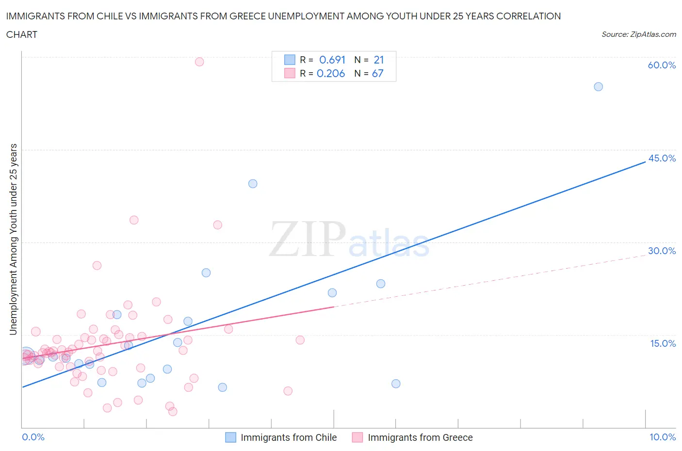 Immigrants from Chile vs Immigrants from Greece Unemployment Among Youth under 25 years