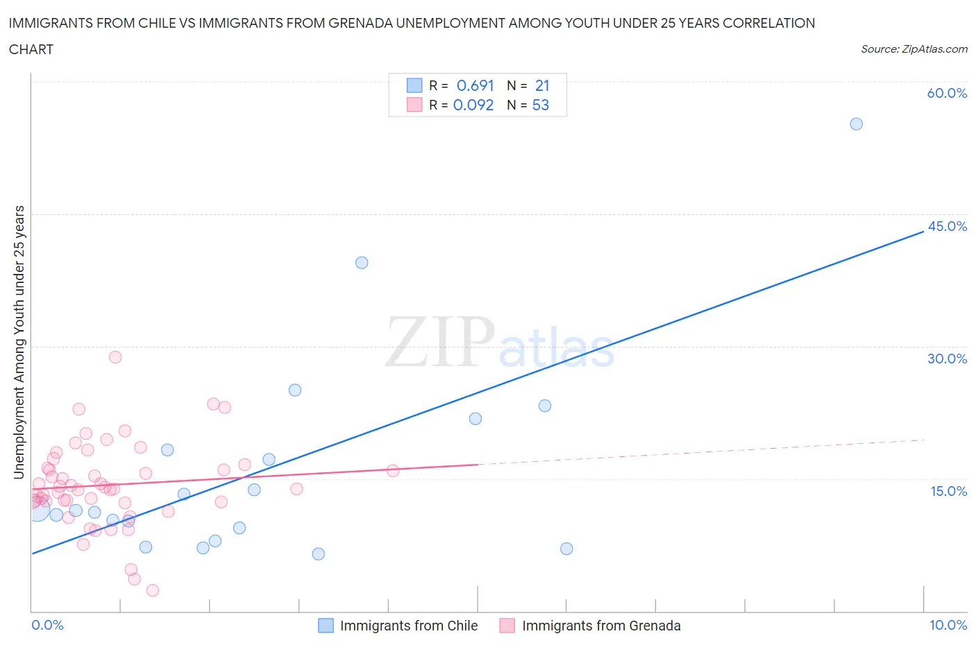 Immigrants from Chile vs Immigrants from Grenada Unemployment Among Youth under 25 years