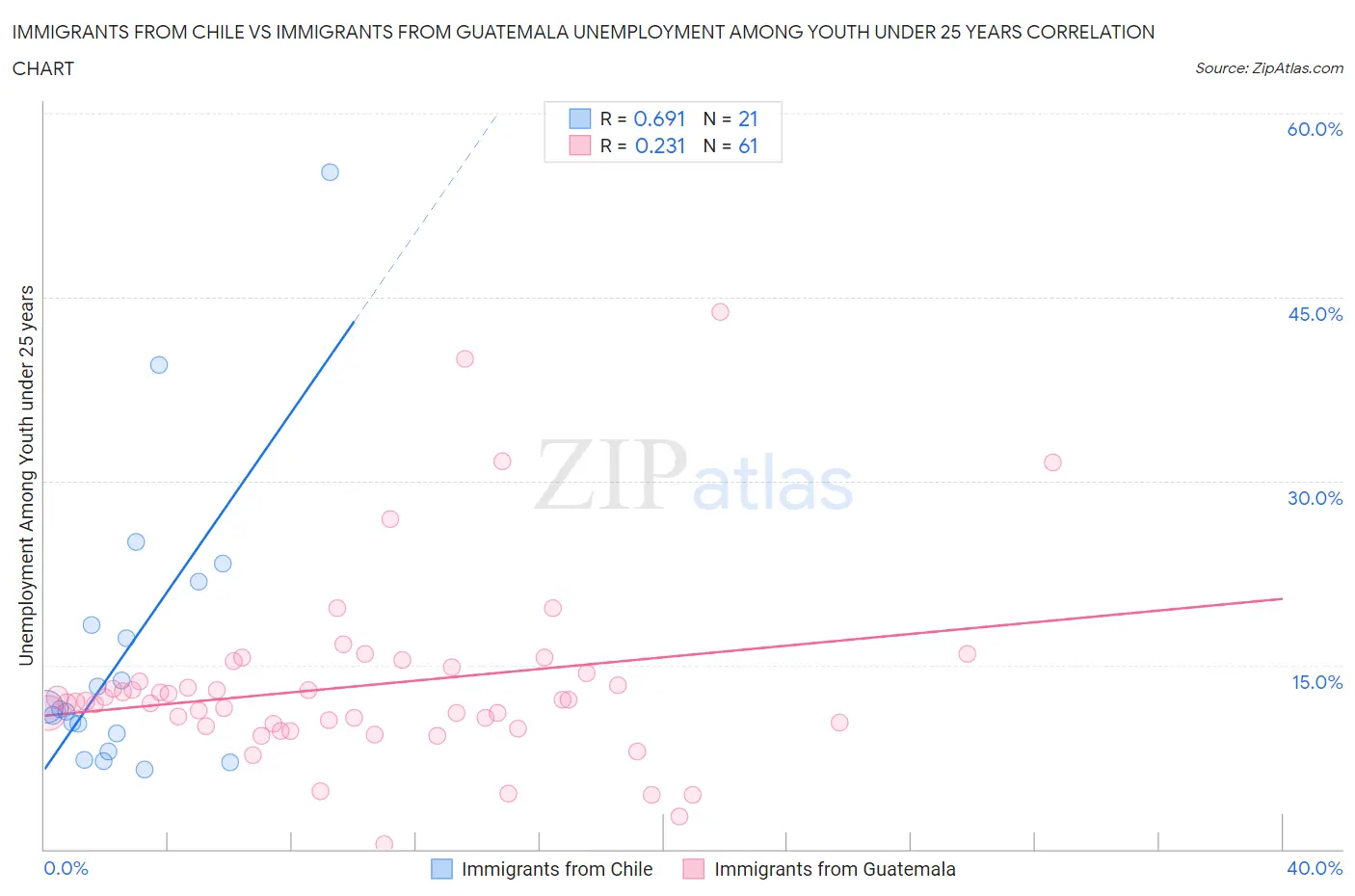 Immigrants from Chile vs Immigrants from Guatemala Unemployment Among Youth under 25 years