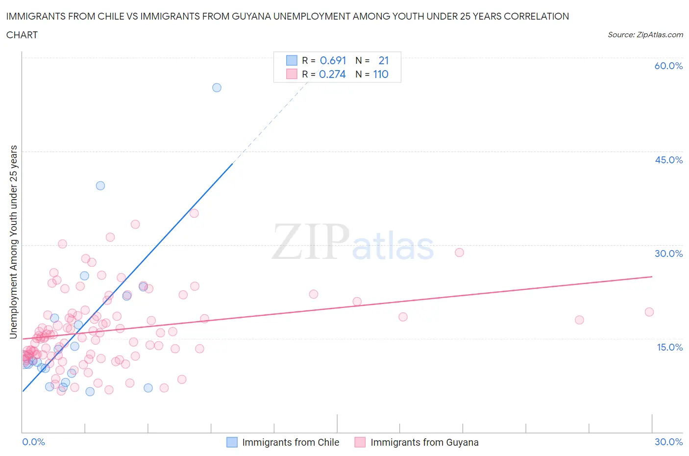 Immigrants from Chile vs Immigrants from Guyana Unemployment Among Youth under 25 years