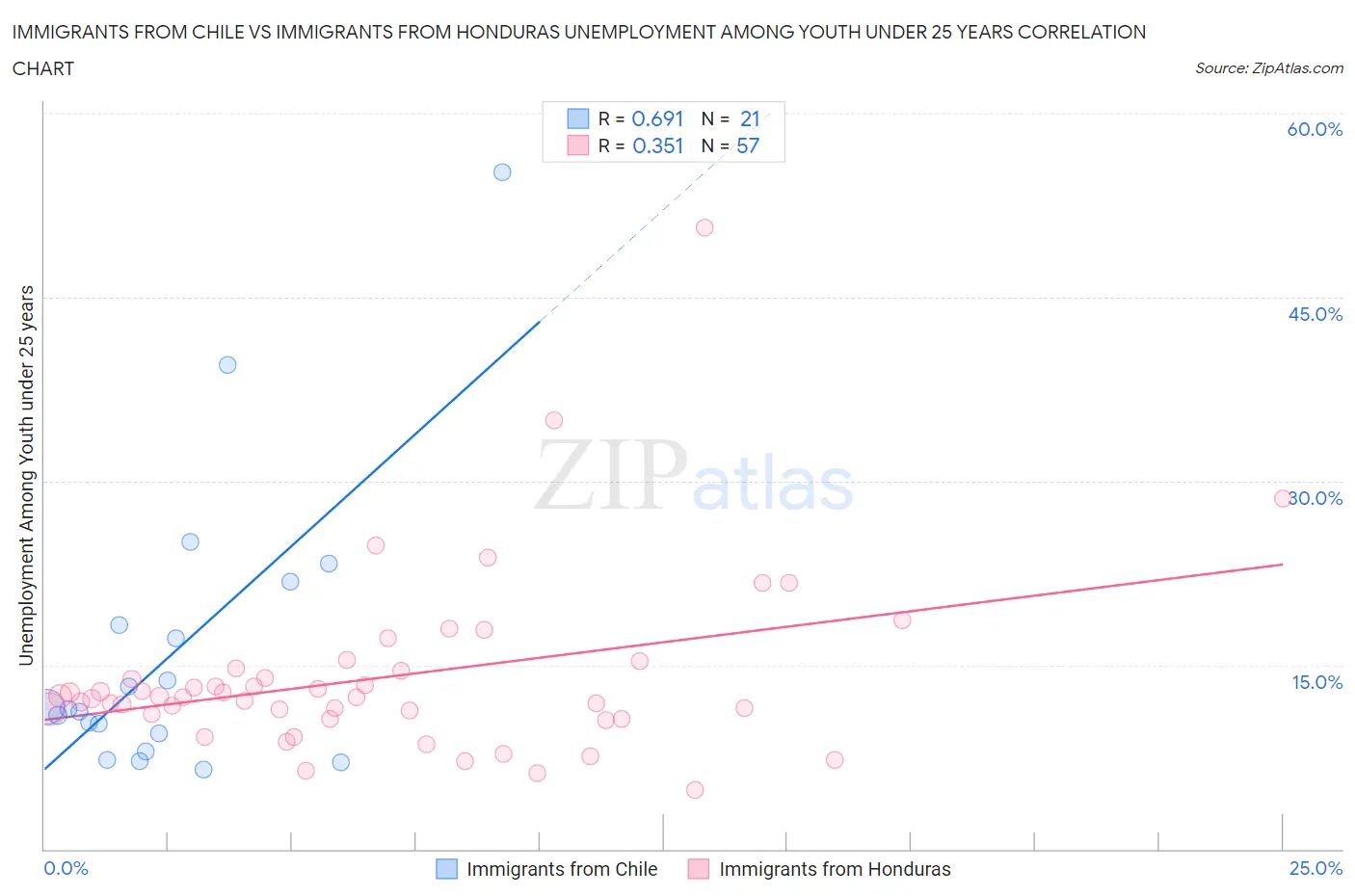 Immigrants from Chile vs Immigrants from Honduras Unemployment Among Youth under 25 years