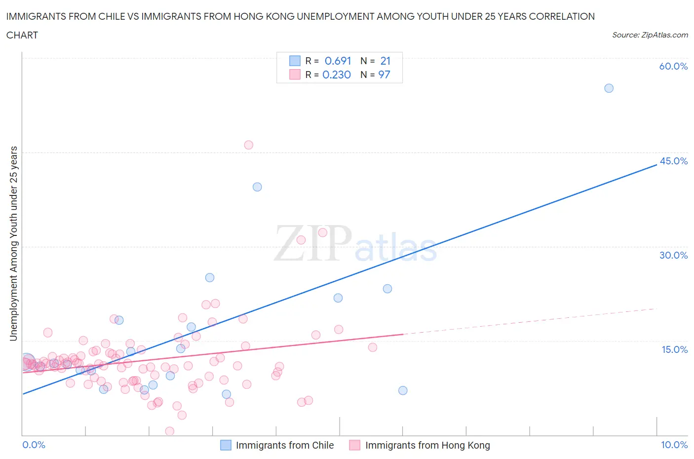 Immigrants from Chile vs Immigrants from Hong Kong Unemployment Among Youth under 25 years