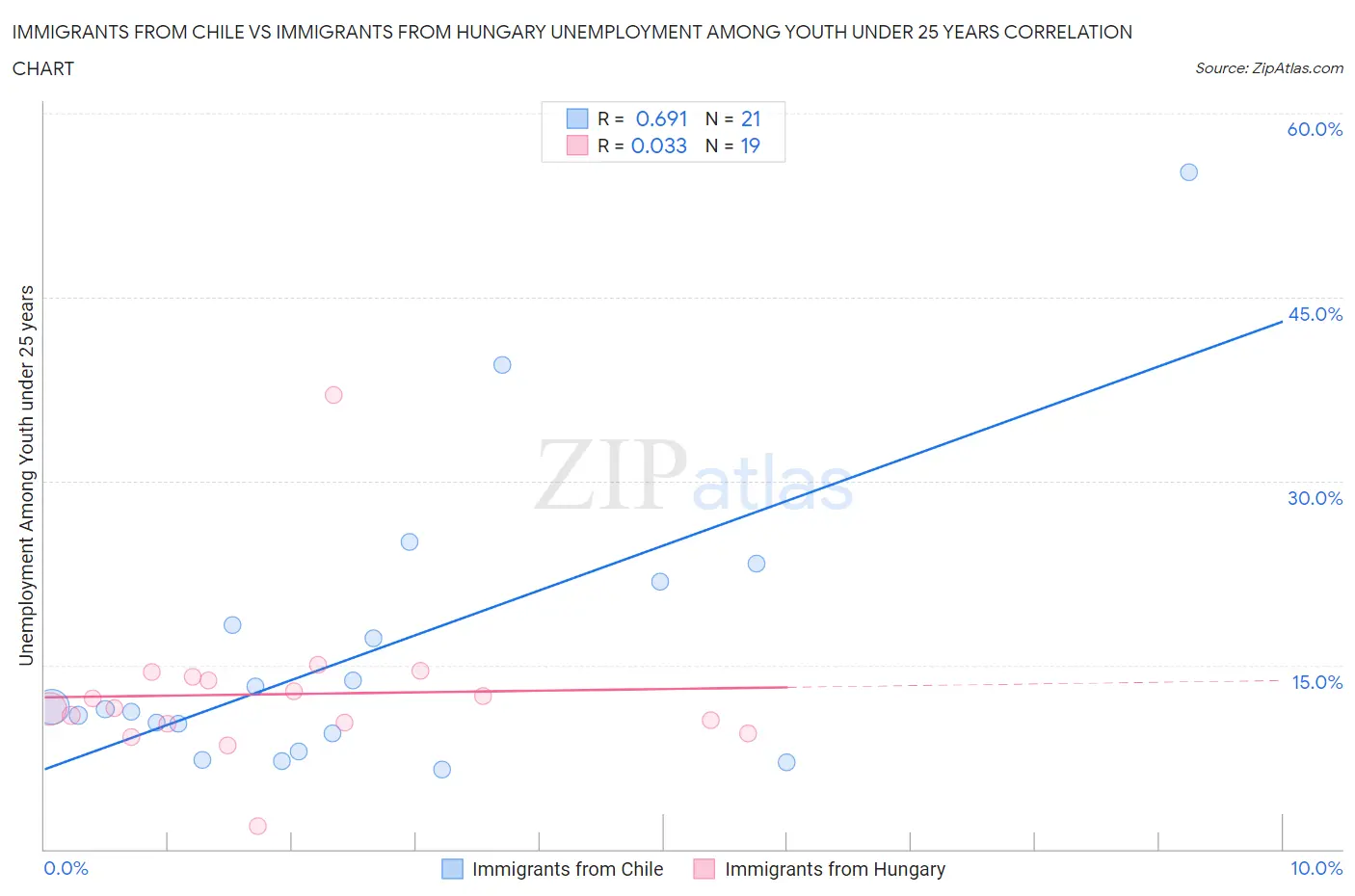 Immigrants from Chile vs Immigrants from Hungary Unemployment Among Youth under 25 years