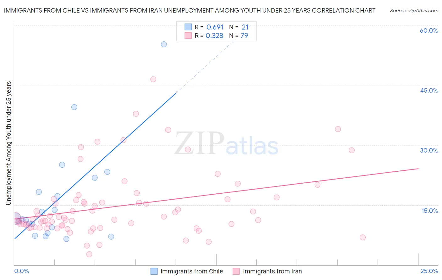 Immigrants from Chile vs Immigrants from Iran Unemployment Among Youth under 25 years
