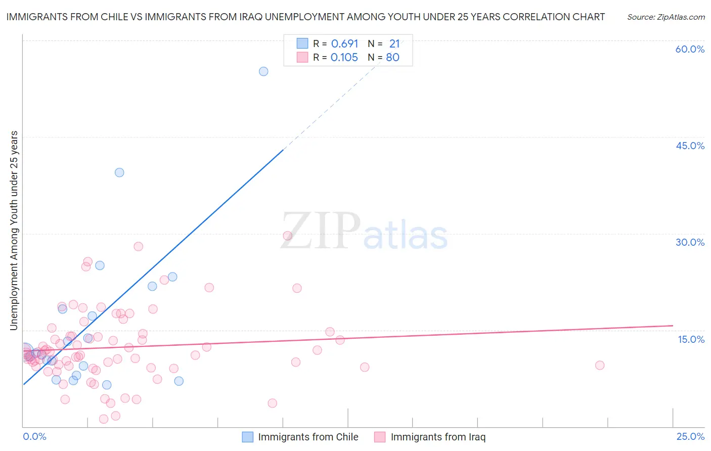 Immigrants from Chile vs Immigrants from Iraq Unemployment Among Youth under 25 years