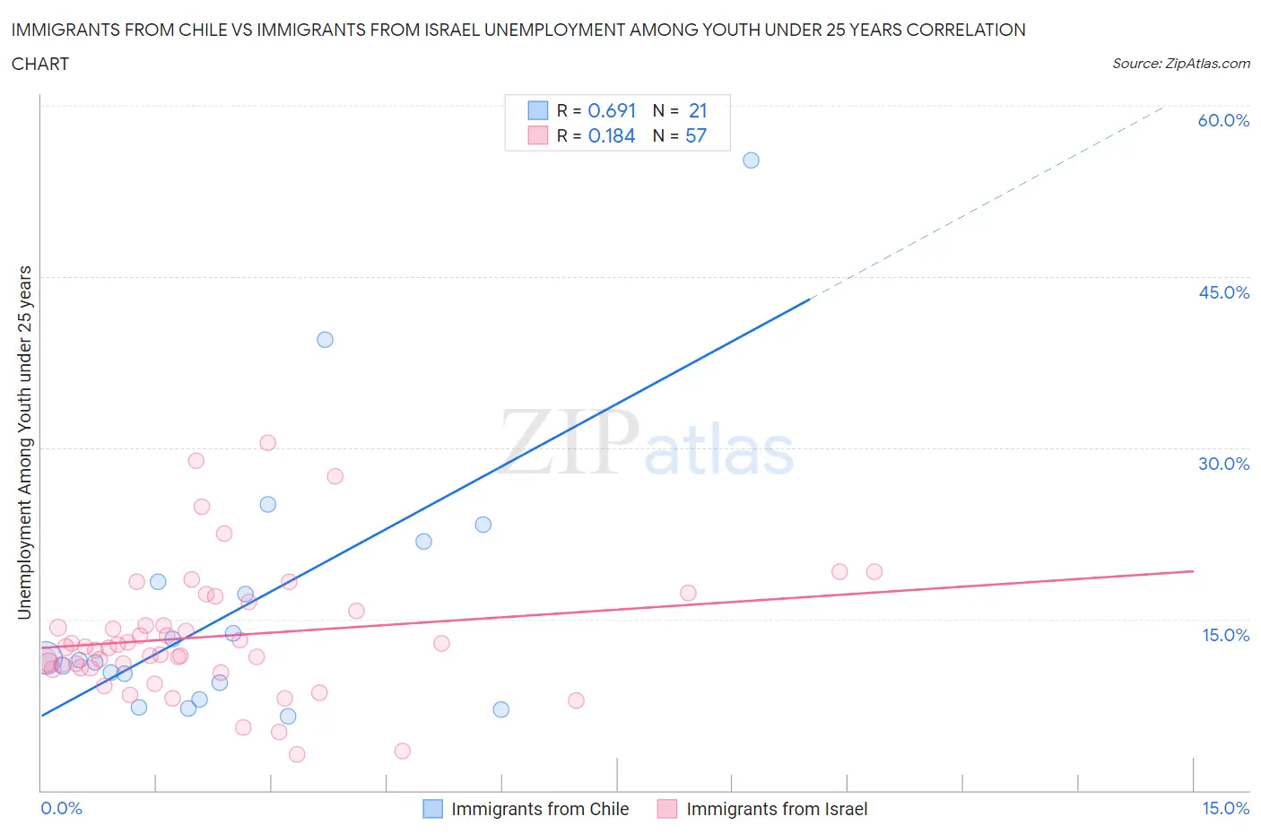 Immigrants from Chile vs Immigrants from Israel Unemployment Among Youth under 25 years