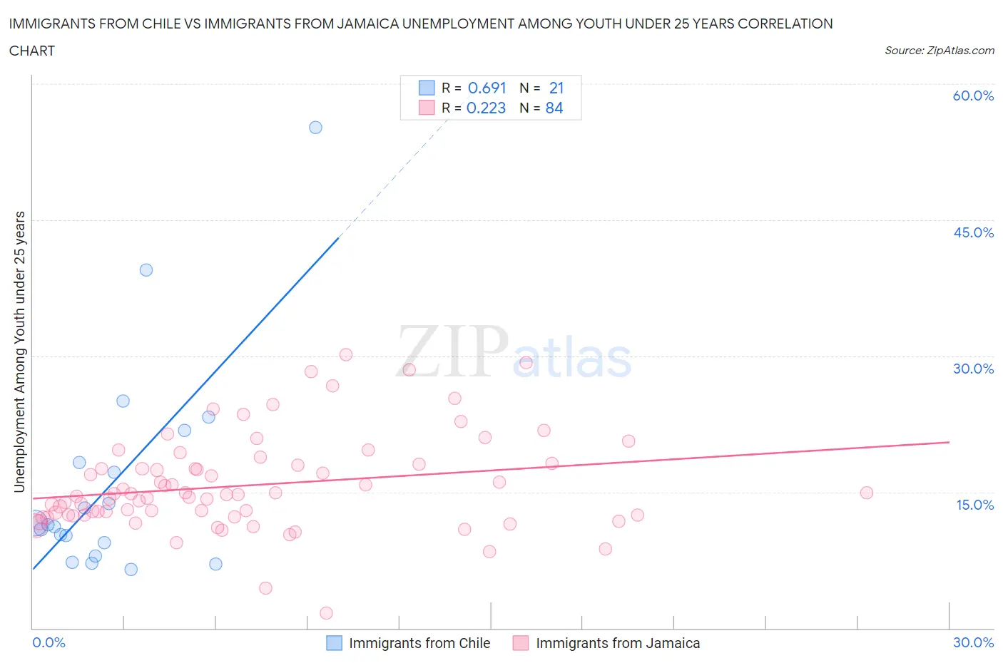 Immigrants from Chile vs Immigrants from Jamaica Unemployment Among Youth under 25 years