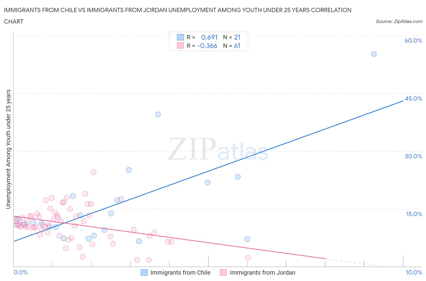 Immigrants from Chile vs Immigrants from Jordan Unemployment Among Youth under 25 years