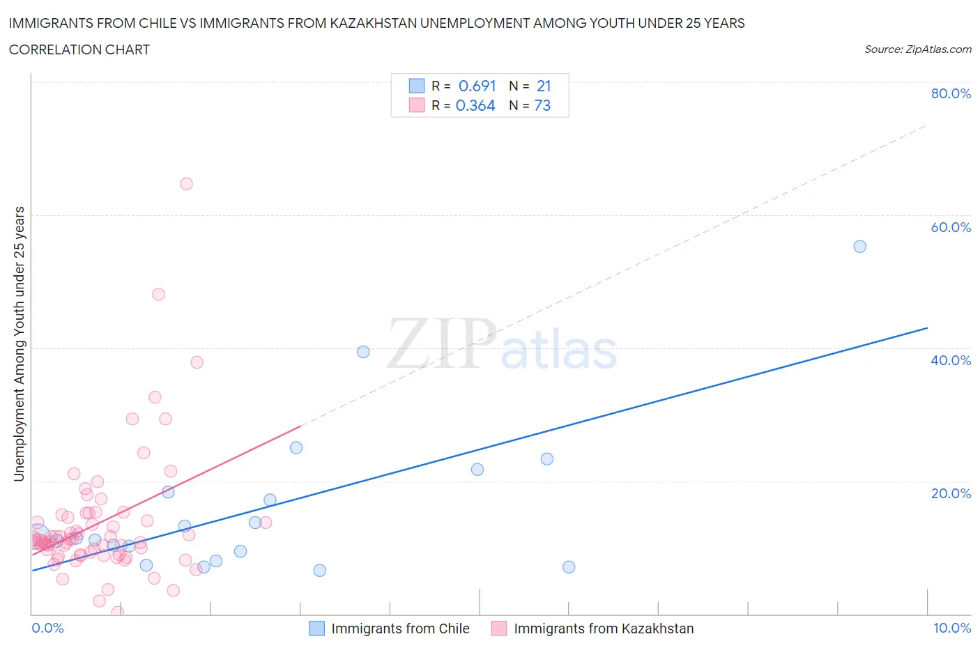 Immigrants from Chile vs Immigrants from Kazakhstan Unemployment Among Youth under 25 years
