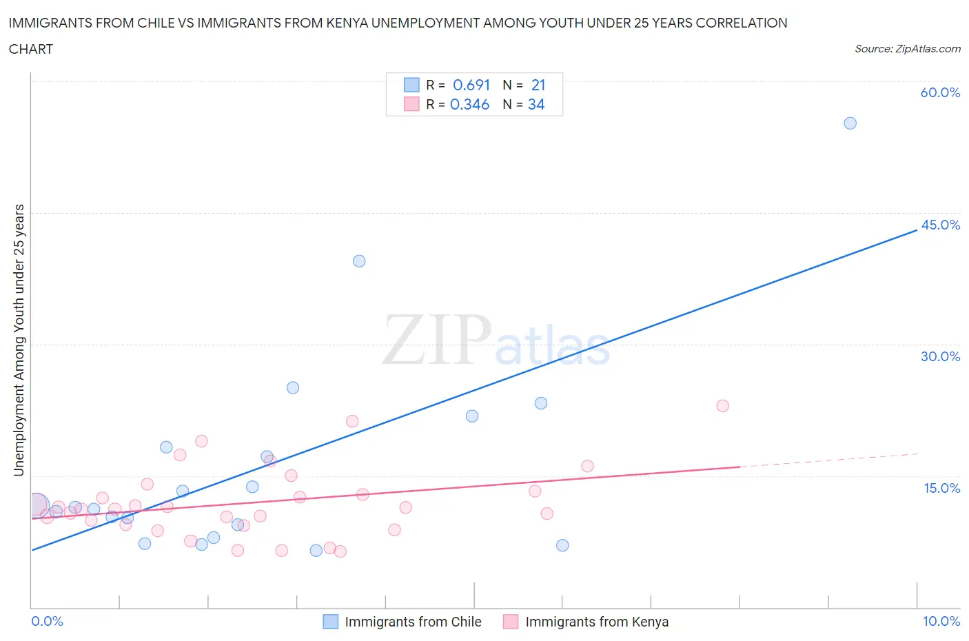 Immigrants from Chile vs Immigrants from Kenya Unemployment Among Youth under 25 years