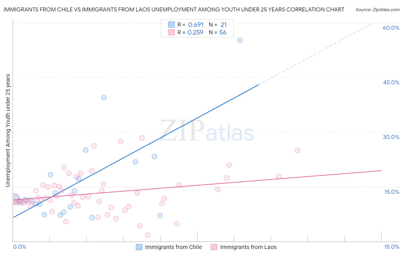 Immigrants from Chile vs Immigrants from Laos Unemployment Among Youth under 25 years