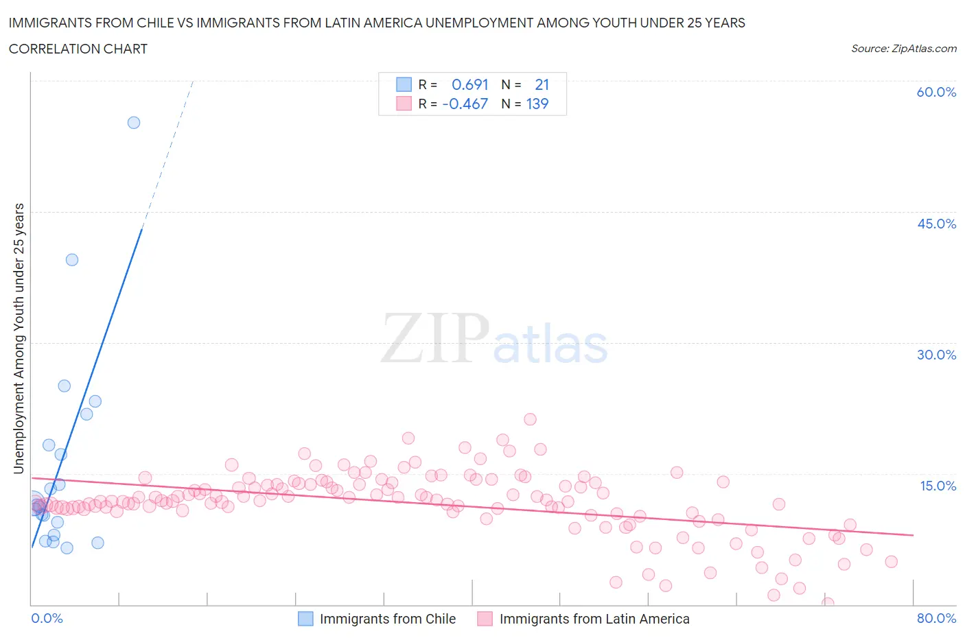 Immigrants from Chile vs Immigrants from Latin America Unemployment Among Youth under 25 years