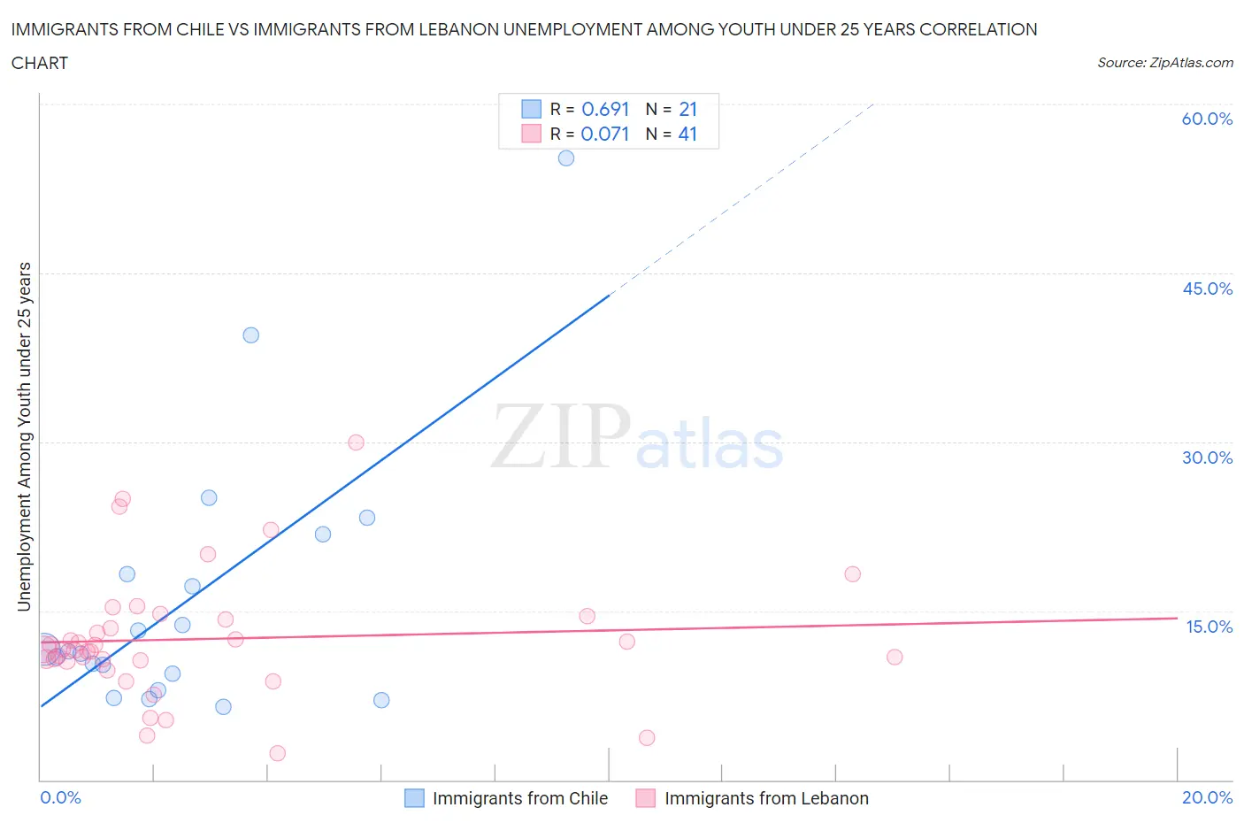 Immigrants from Chile vs Immigrants from Lebanon Unemployment Among Youth under 25 years
