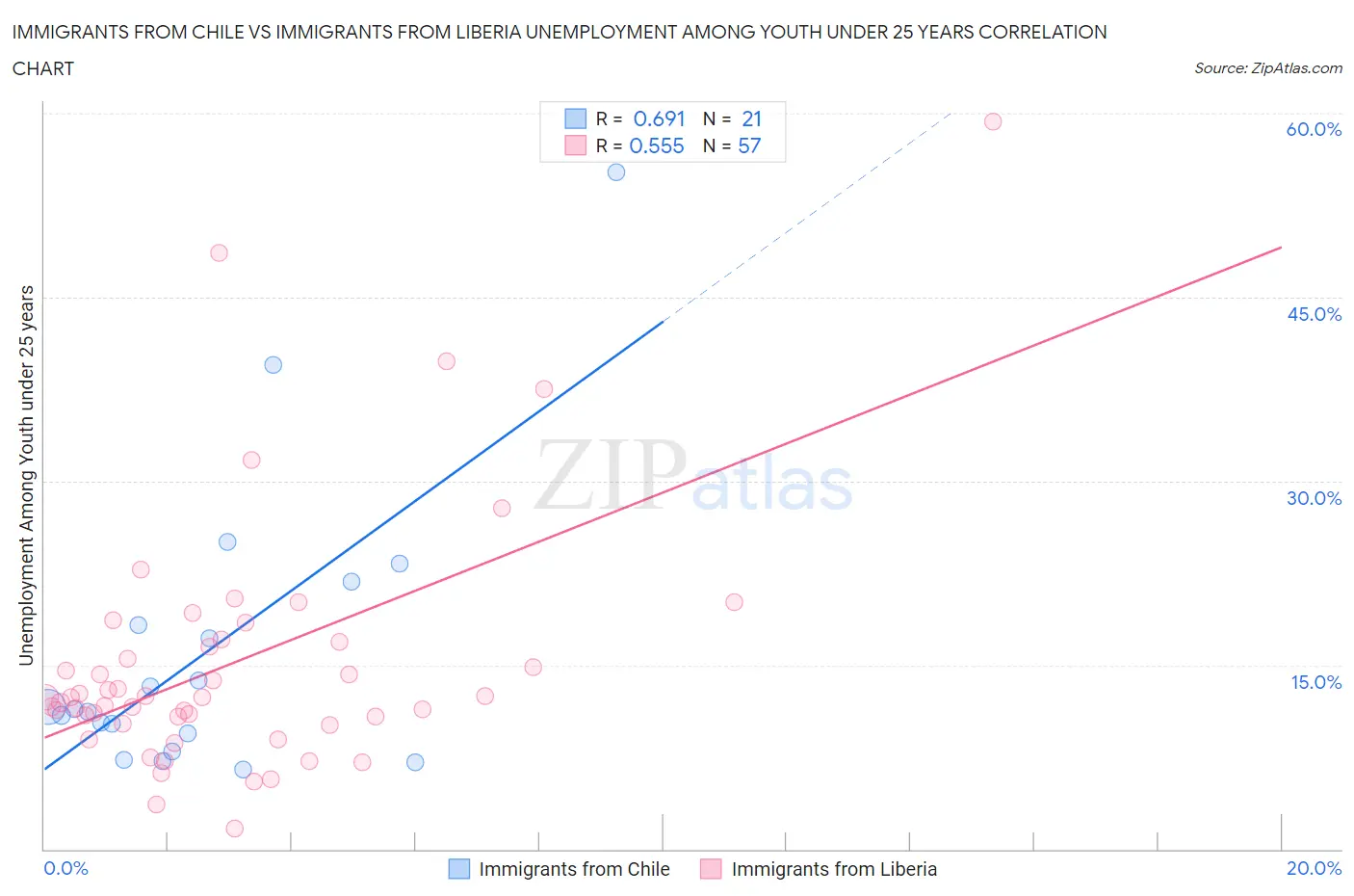 Immigrants from Chile vs Immigrants from Liberia Unemployment Among Youth under 25 years