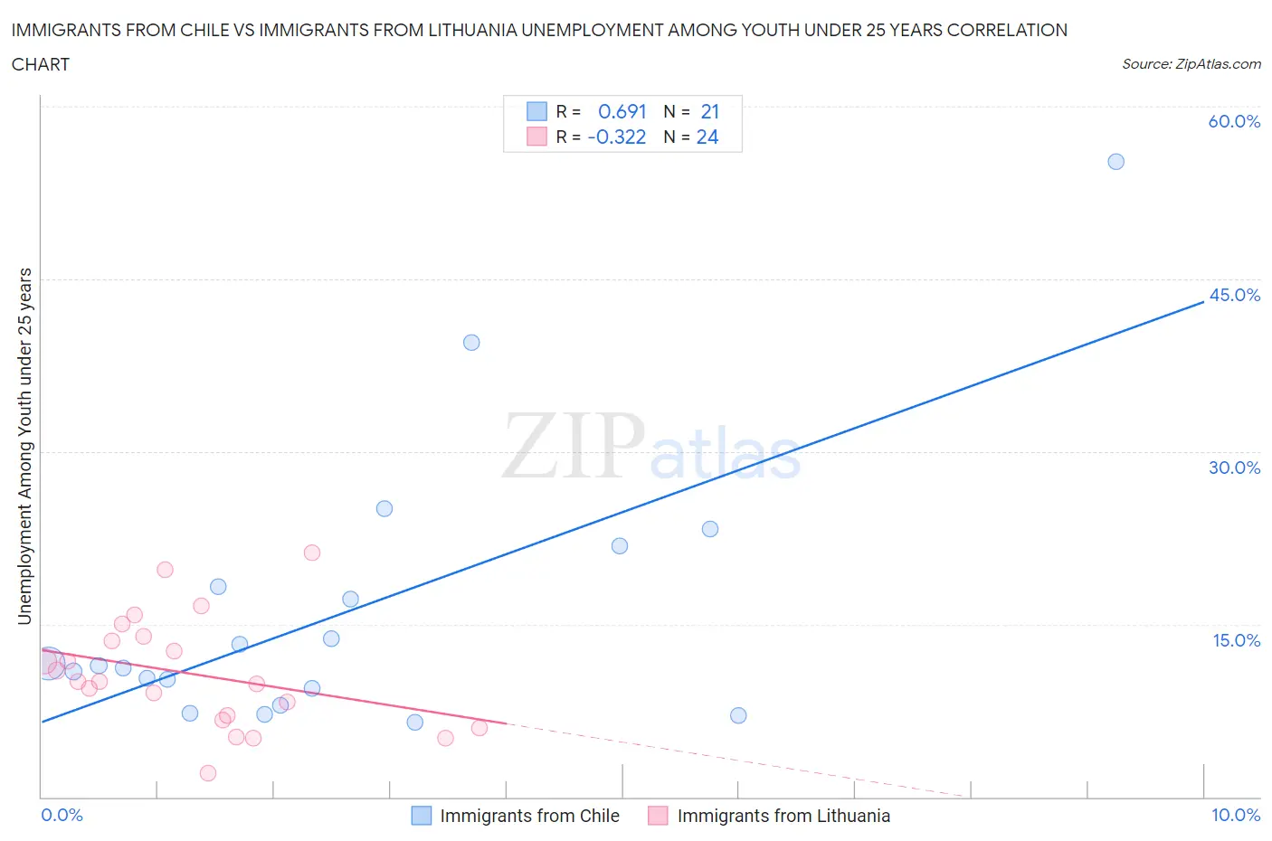 Immigrants from Chile vs Immigrants from Lithuania Unemployment Among Youth under 25 years