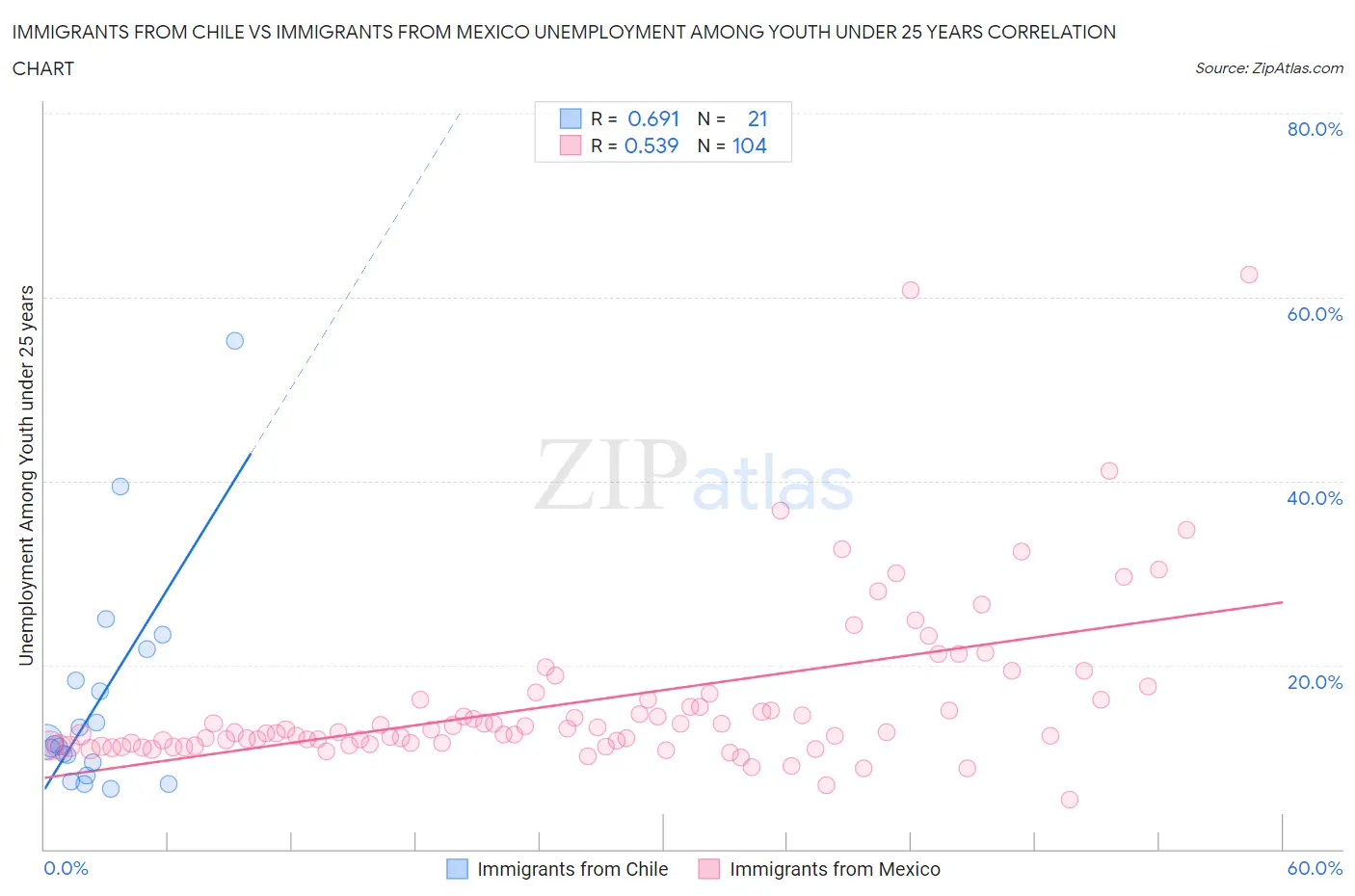 Immigrants from Chile vs Immigrants from Mexico Unemployment Among Youth under 25 years