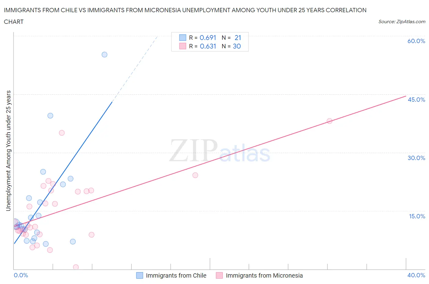 Immigrants from Chile vs Immigrants from Micronesia Unemployment Among Youth under 25 years