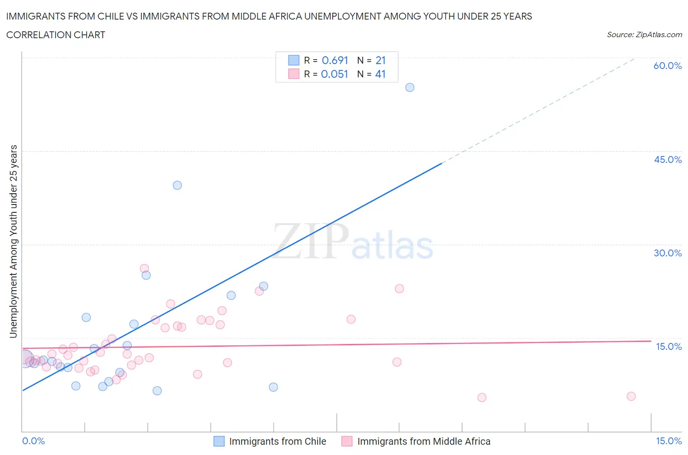 Immigrants from Chile vs Immigrants from Middle Africa Unemployment Among Youth under 25 years