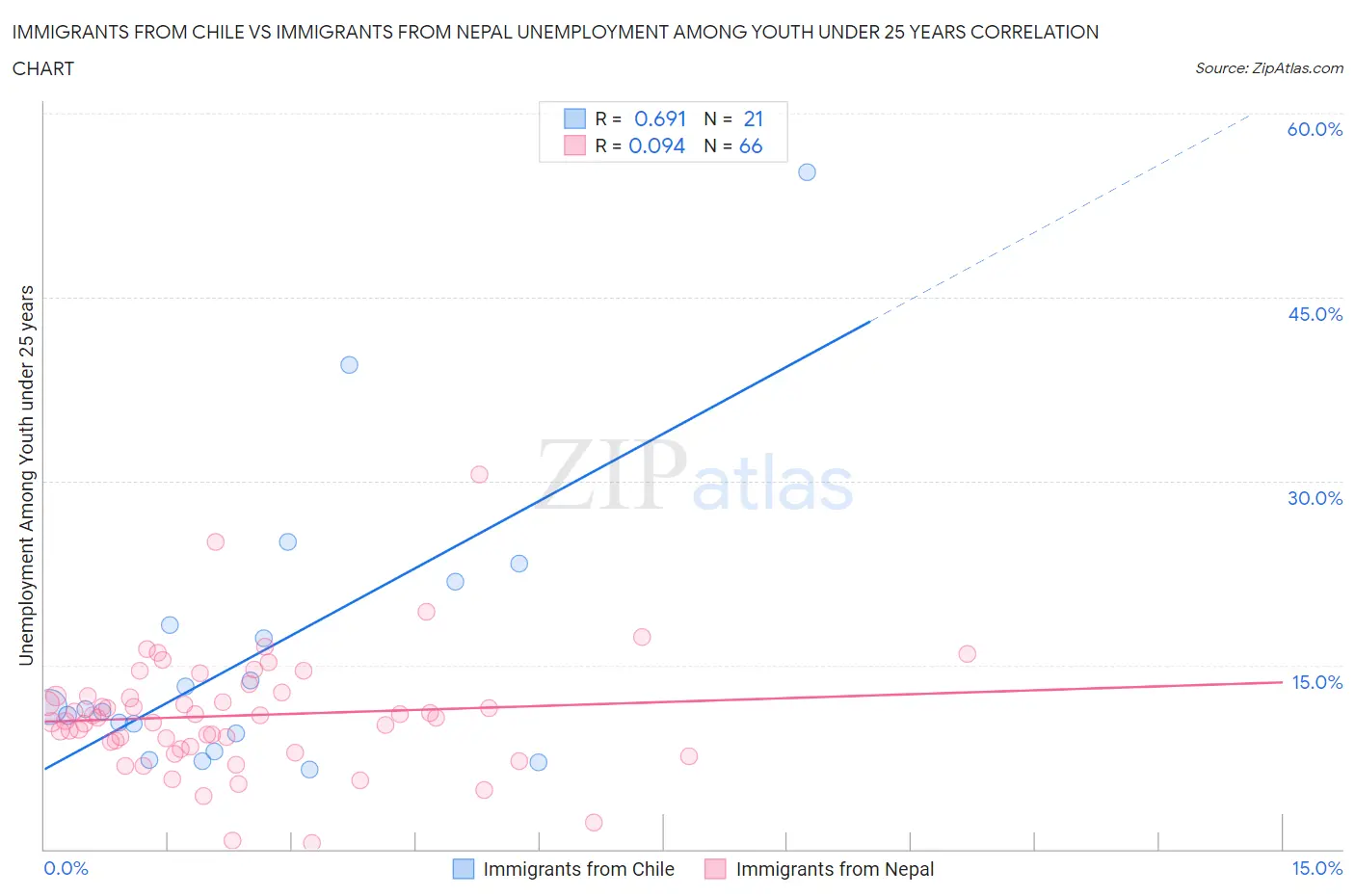 Immigrants from Chile vs Immigrants from Nepal Unemployment Among Youth under 25 years