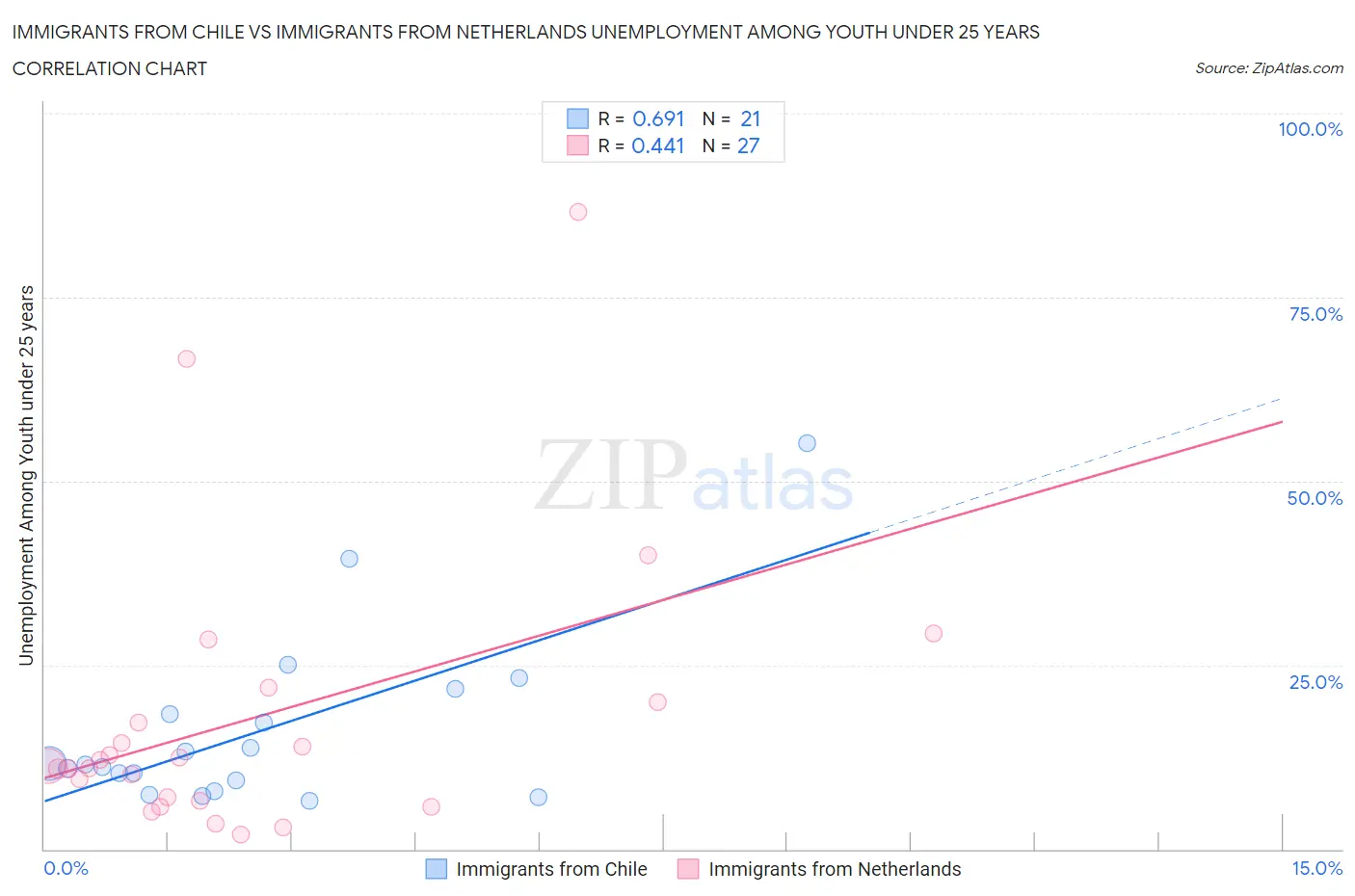 Immigrants from Chile vs Immigrants from Netherlands Unemployment Among Youth under 25 years