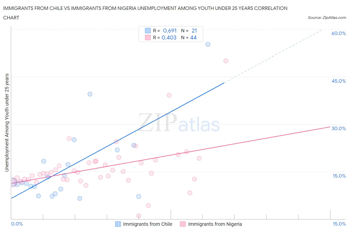 Immigrants from Chile vs Immigrants from Nigeria Unemployment Among Youth under 25 years