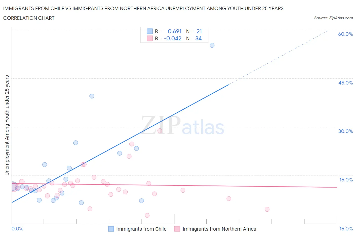 Immigrants from Chile vs Immigrants from Northern Africa Unemployment Among Youth under 25 years