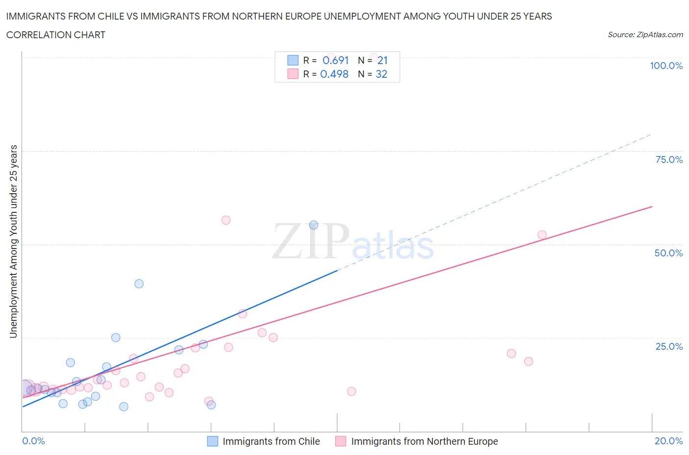 Immigrants from Chile vs Immigrants from Northern Europe Unemployment Among Youth under 25 years