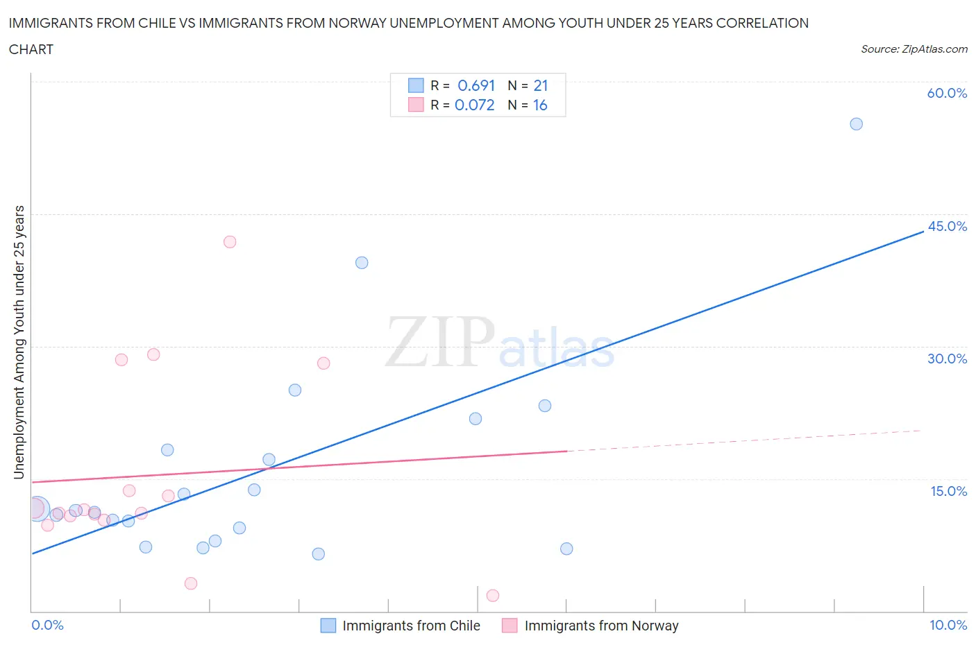 Immigrants from Chile vs Immigrants from Norway Unemployment Among Youth under 25 years