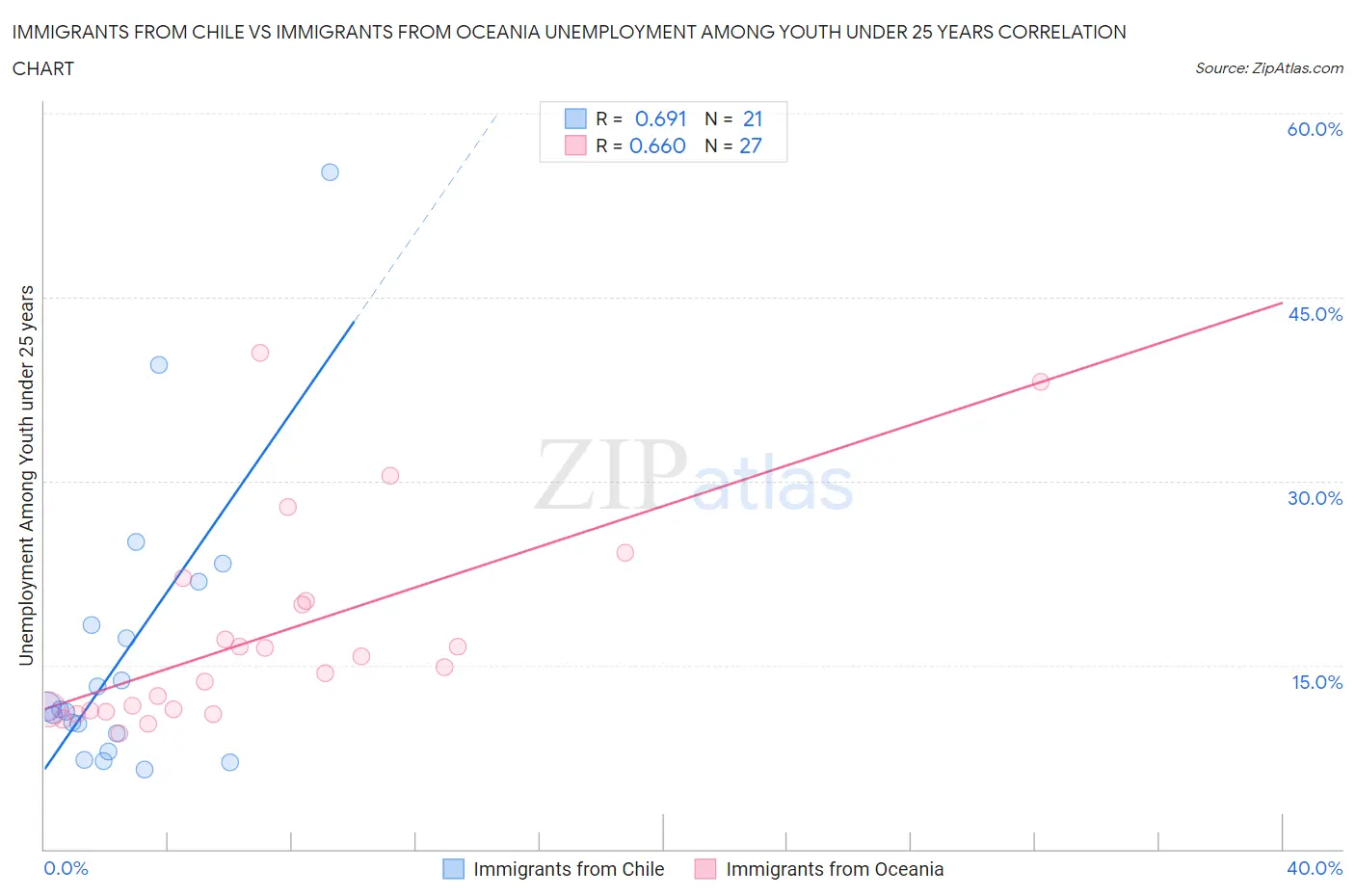 Immigrants from Chile vs Immigrants from Oceania Unemployment Among Youth under 25 years