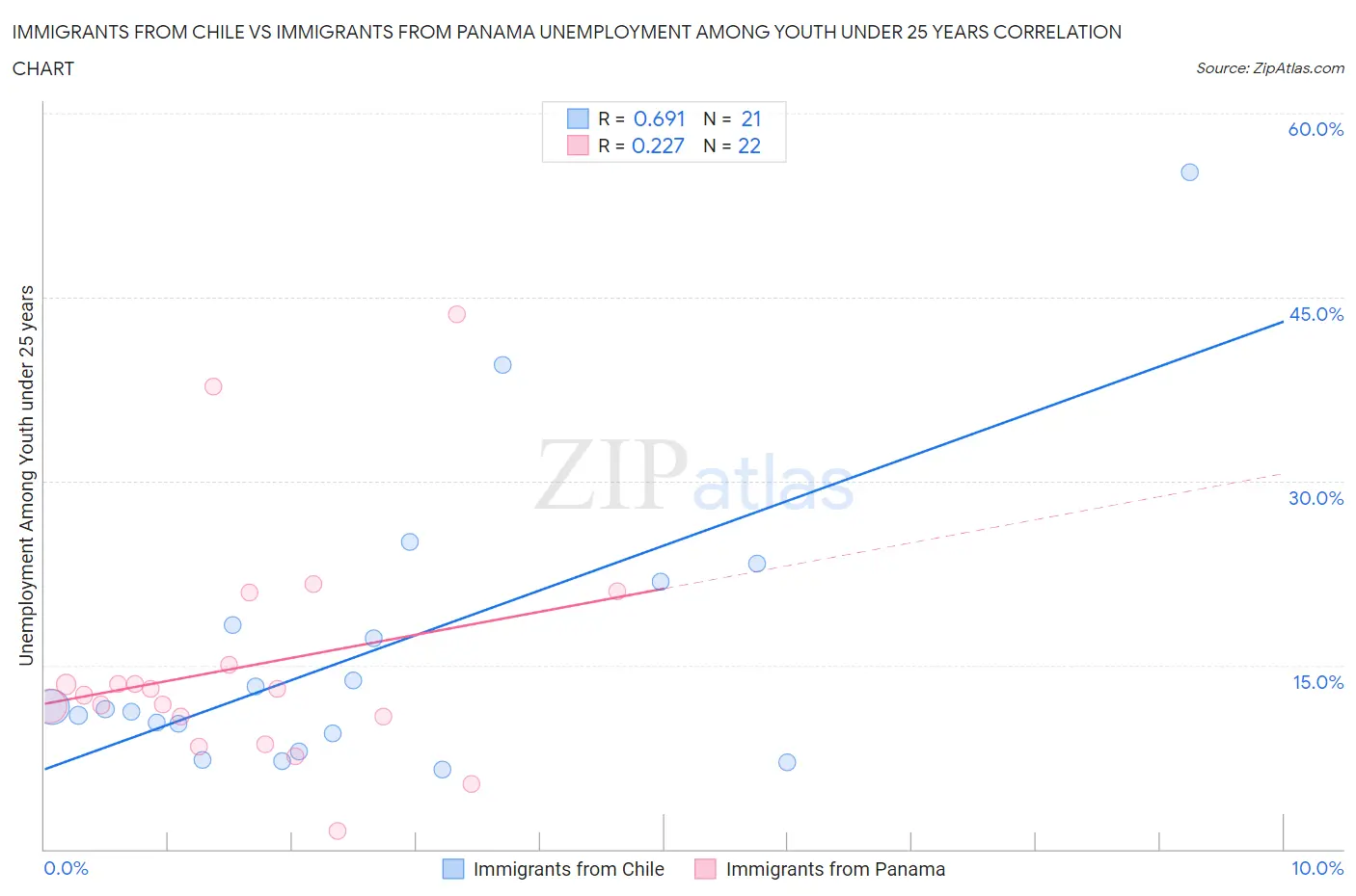 Immigrants from Chile vs Immigrants from Panama Unemployment Among Youth under 25 years