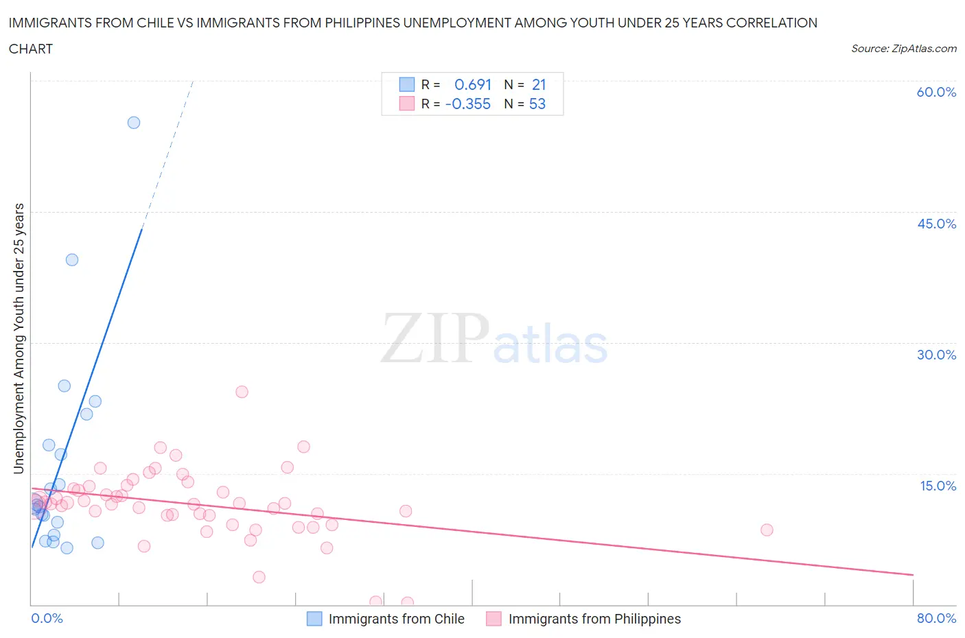 Immigrants from Chile vs Immigrants from Philippines Unemployment Among Youth under 25 years