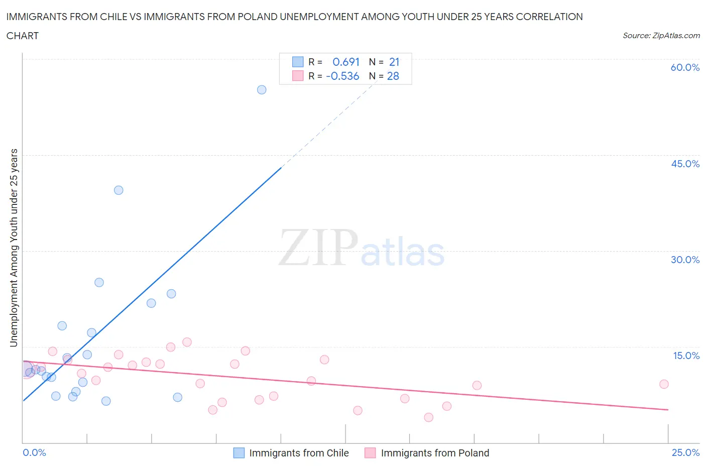 Immigrants from Chile vs Immigrants from Poland Unemployment Among Youth under 25 years