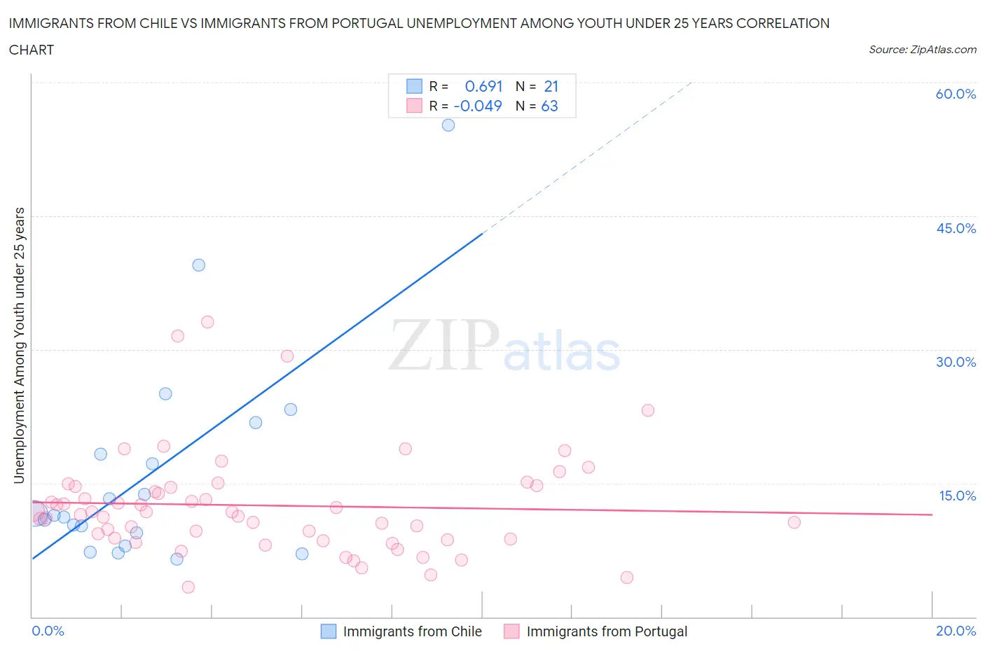Immigrants from Chile vs Immigrants from Portugal Unemployment Among Youth under 25 years