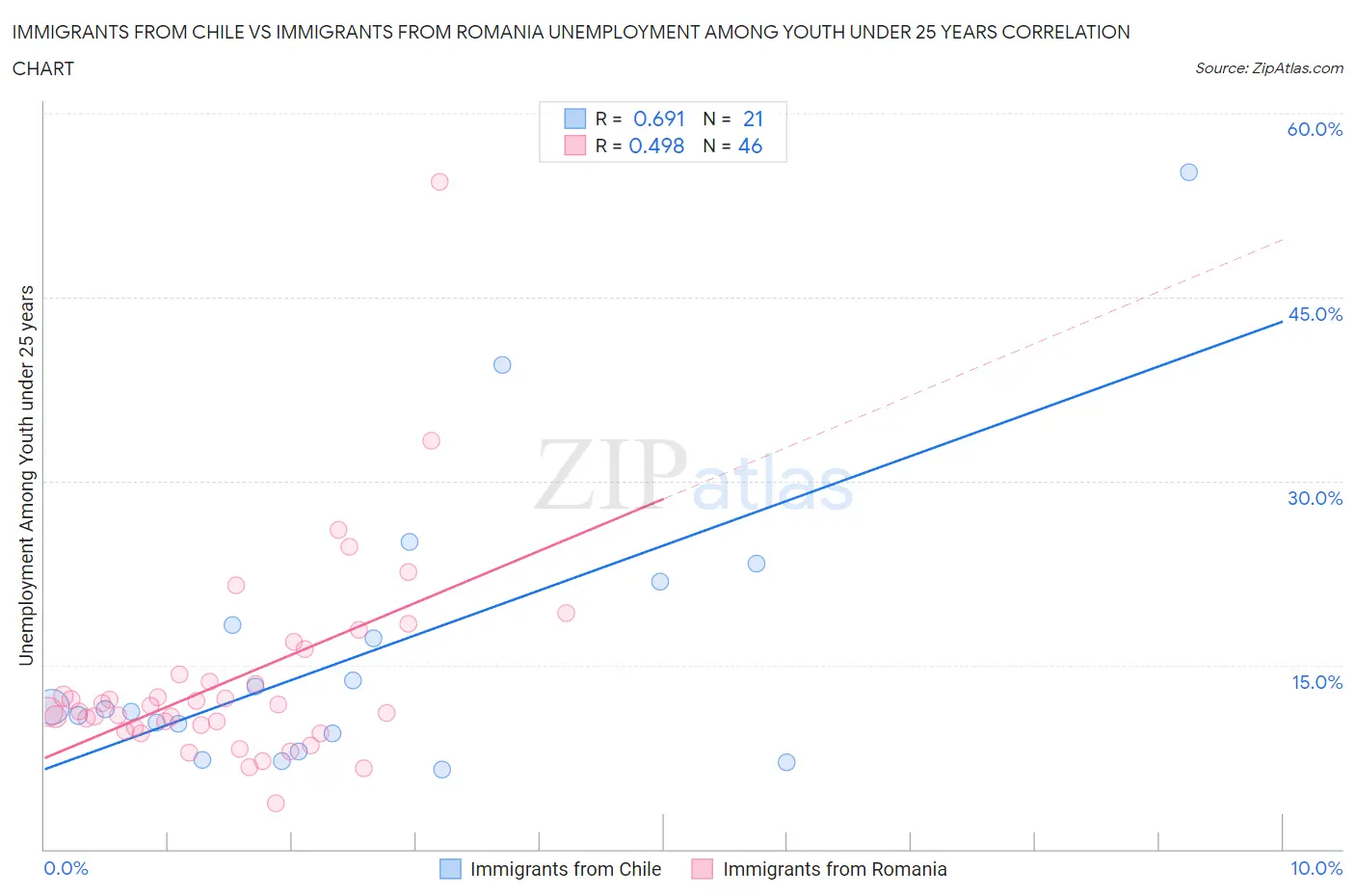 Immigrants from Chile vs Immigrants from Romania Unemployment Among Youth under 25 years