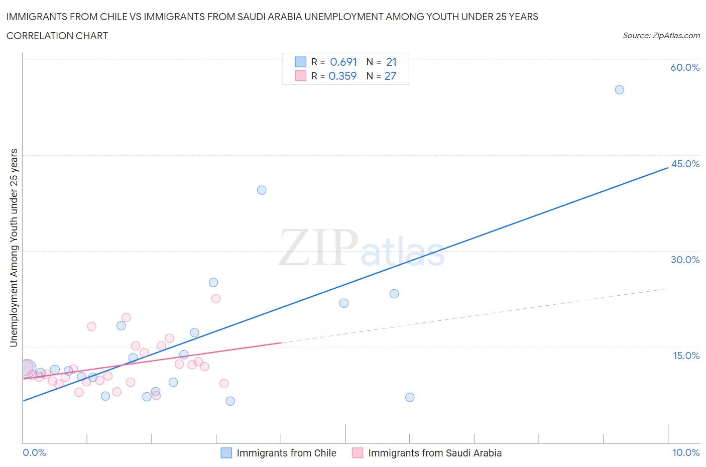 Immigrants from Chile vs Immigrants from Saudi Arabia Unemployment Among Youth under 25 years