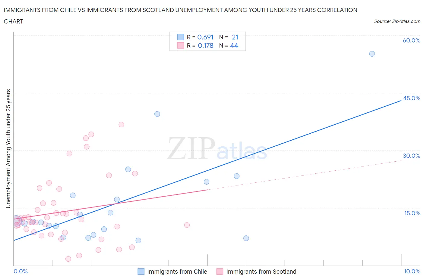 Immigrants from Chile vs Immigrants from Scotland Unemployment Among Youth under 25 years