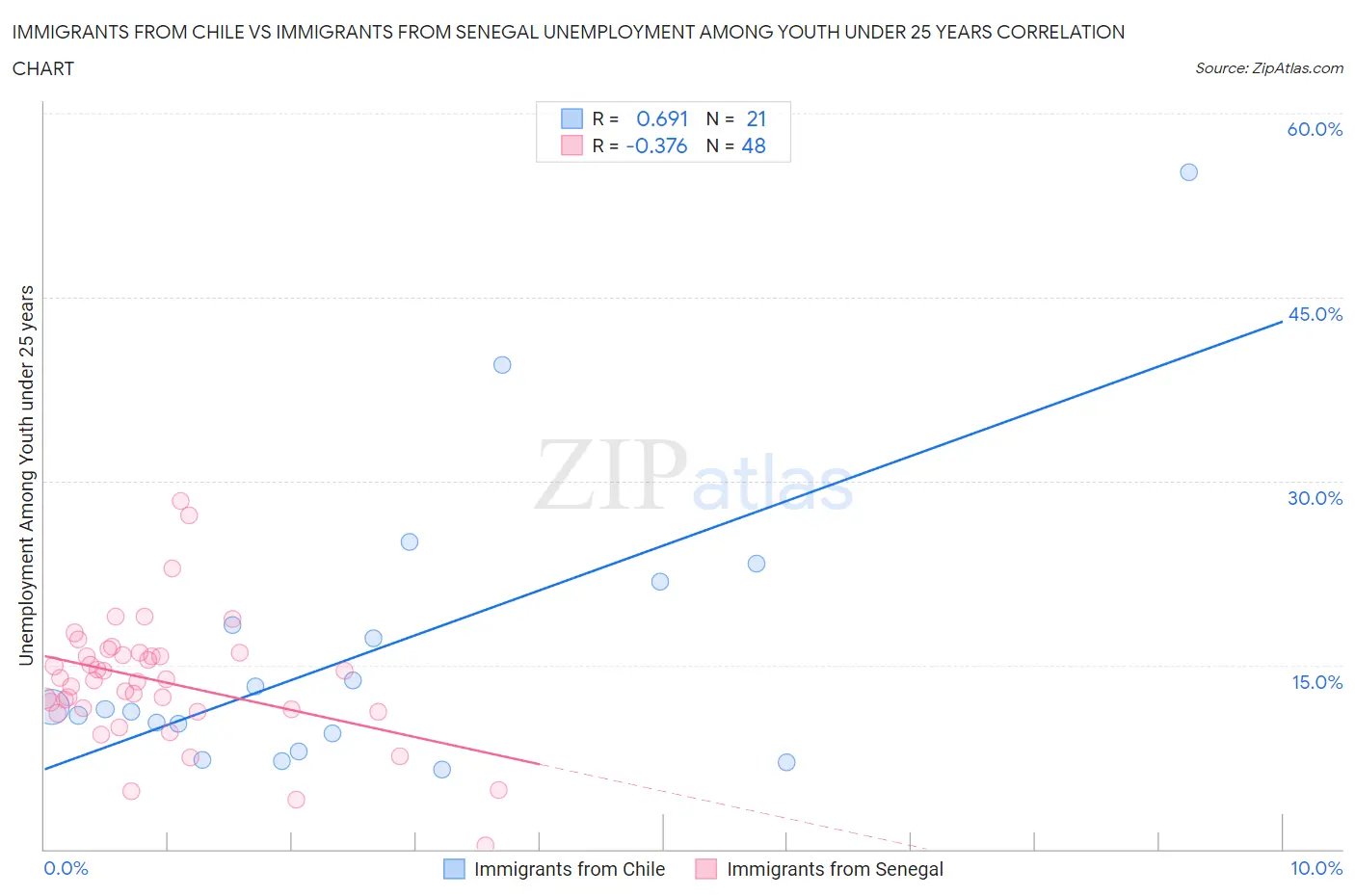 Immigrants from Chile vs Immigrants from Senegal Unemployment Among Youth under 25 years