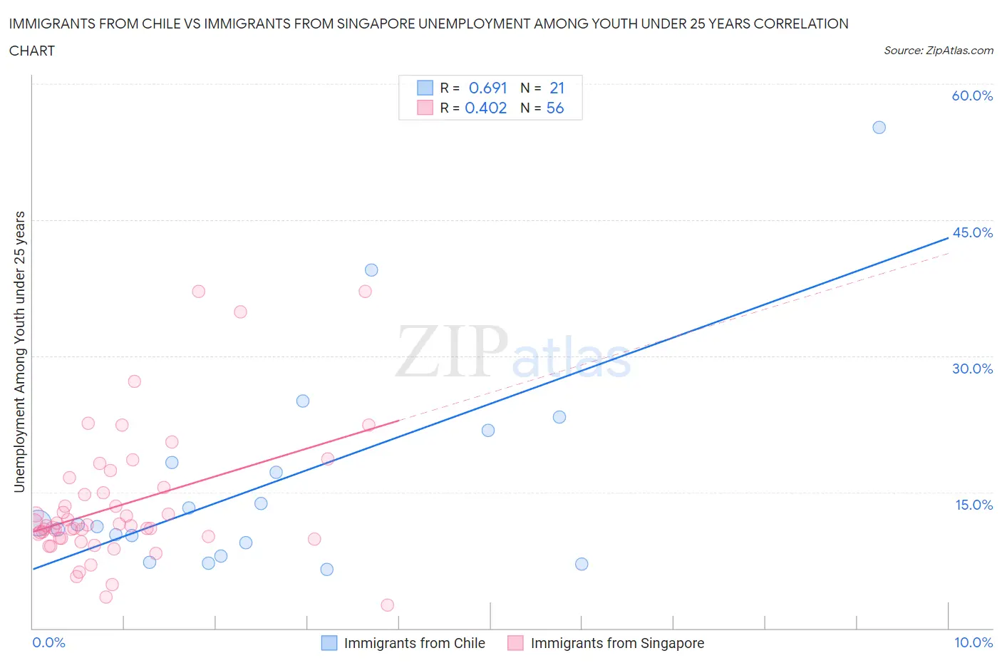 Immigrants from Chile vs Immigrants from Singapore Unemployment Among Youth under 25 years