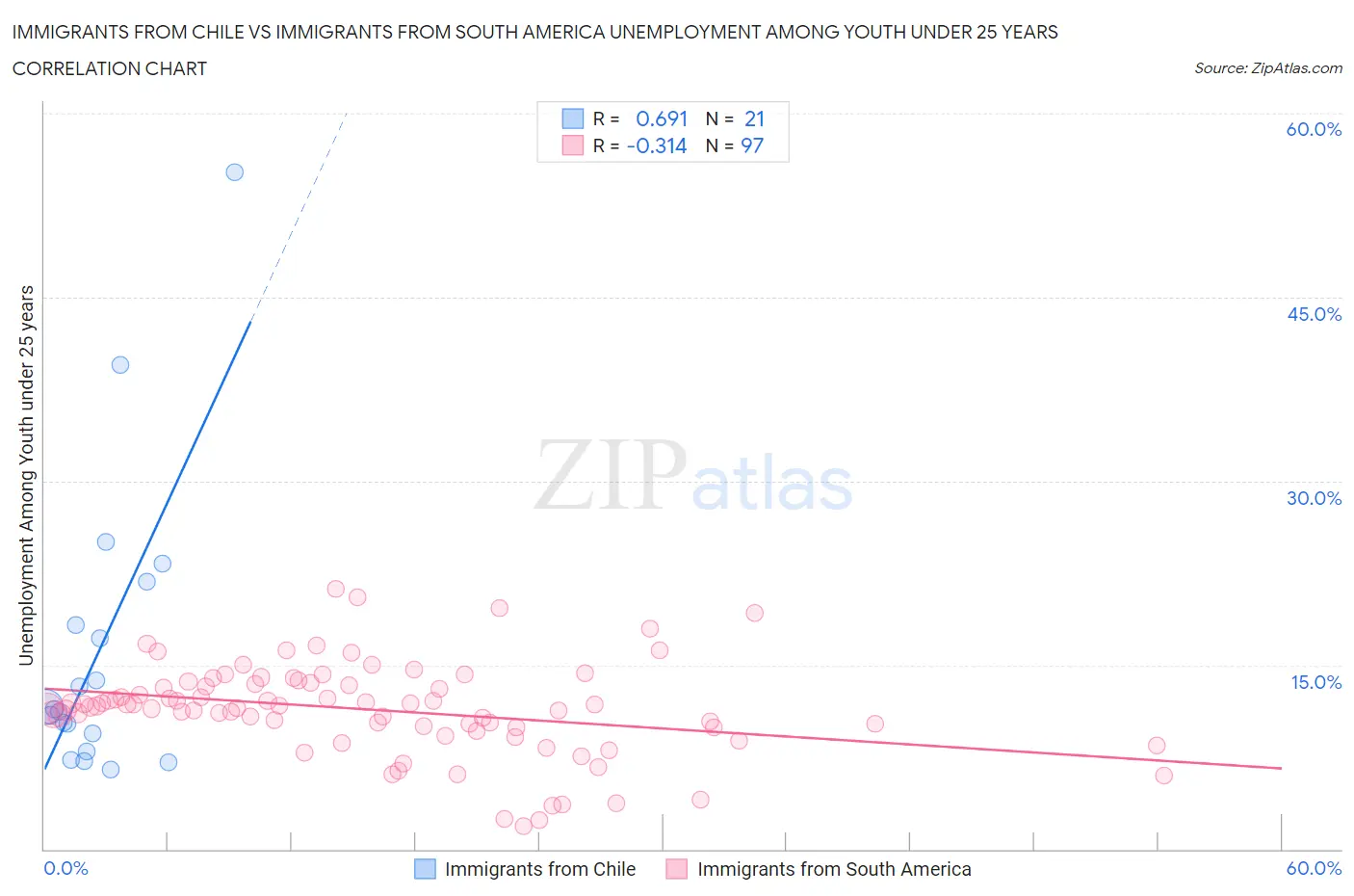 Immigrants from Chile vs Immigrants from South America Unemployment Among Youth under 25 years