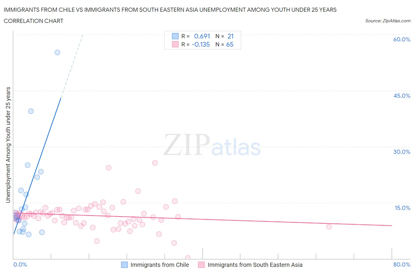 Immigrants from Chile vs Immigrants from South Eastern Asia Unemployment Among Youth under 25 years