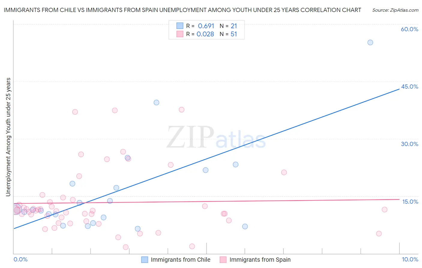 Immigrants from Chile vs Immigrants from Spain Unemployment Among Youth under 25 years