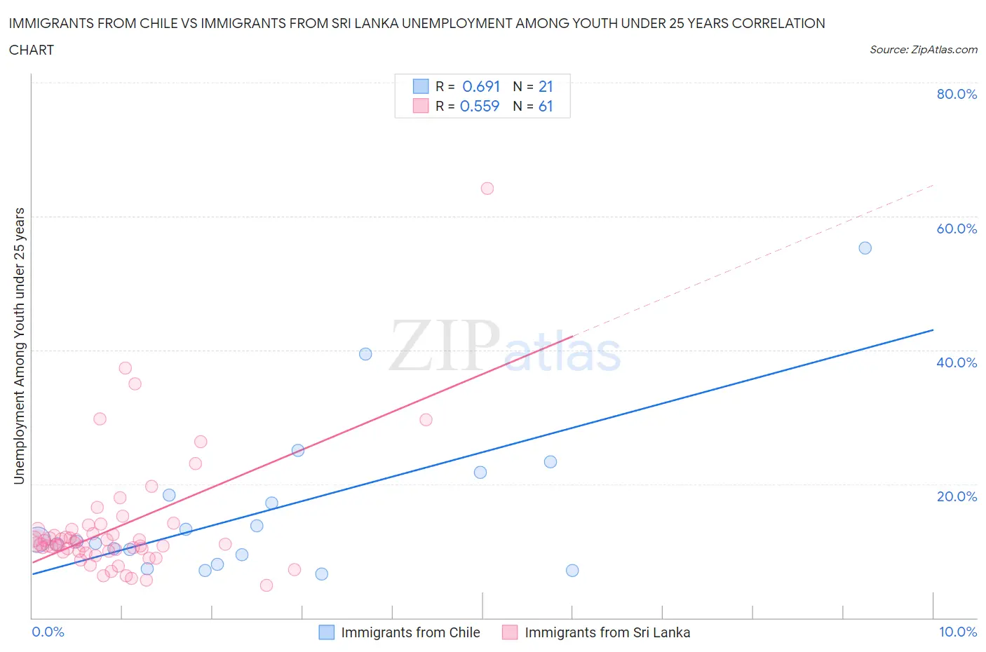 Immigrants from Chile vs Immigrants from Sri Lanka Unemployment Among Youth under 25 years