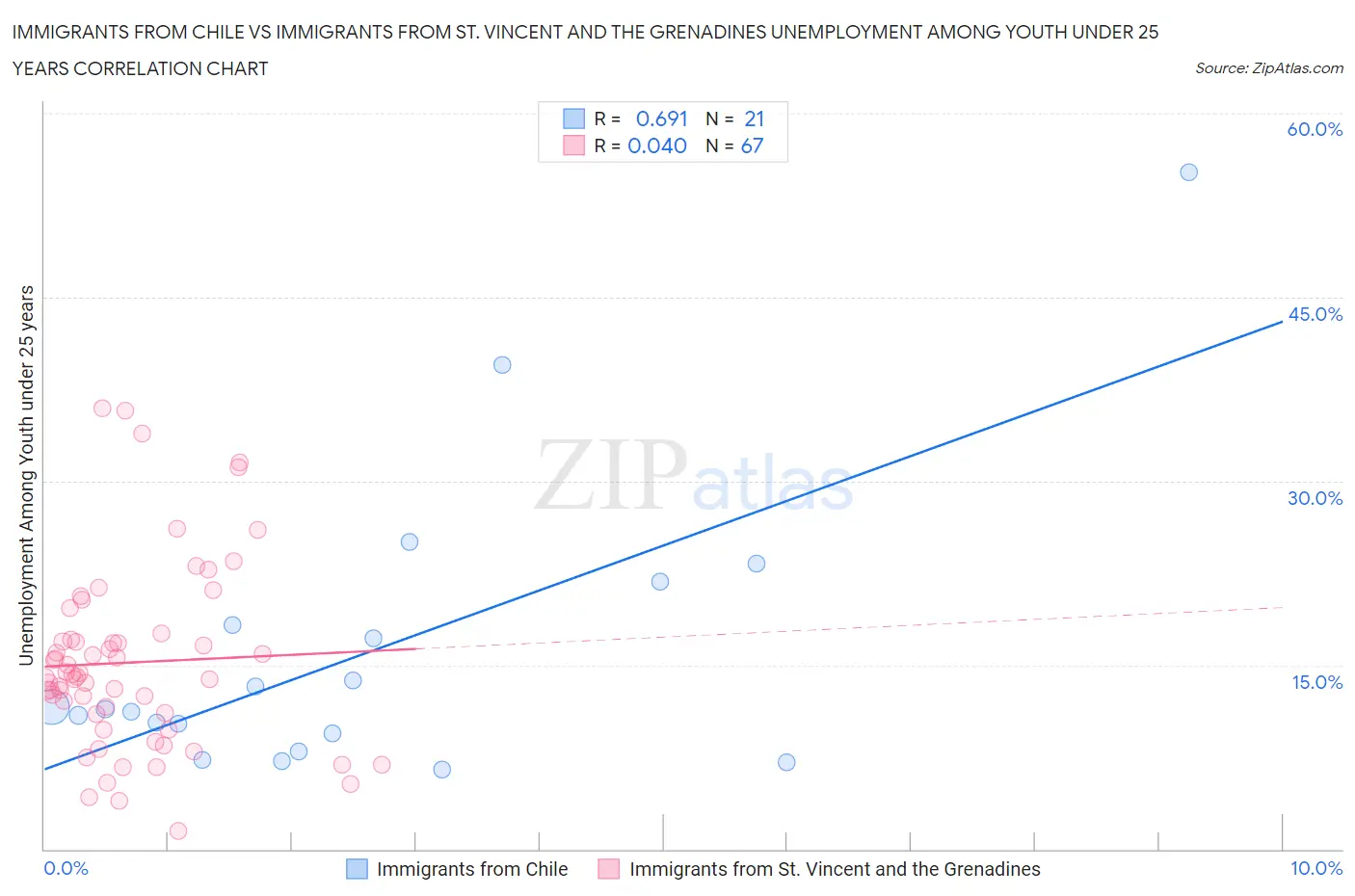 Immigrants from Chile vs Immigrants from St. Vincent and the Grenadines Unemployment Among Youth under 25 years