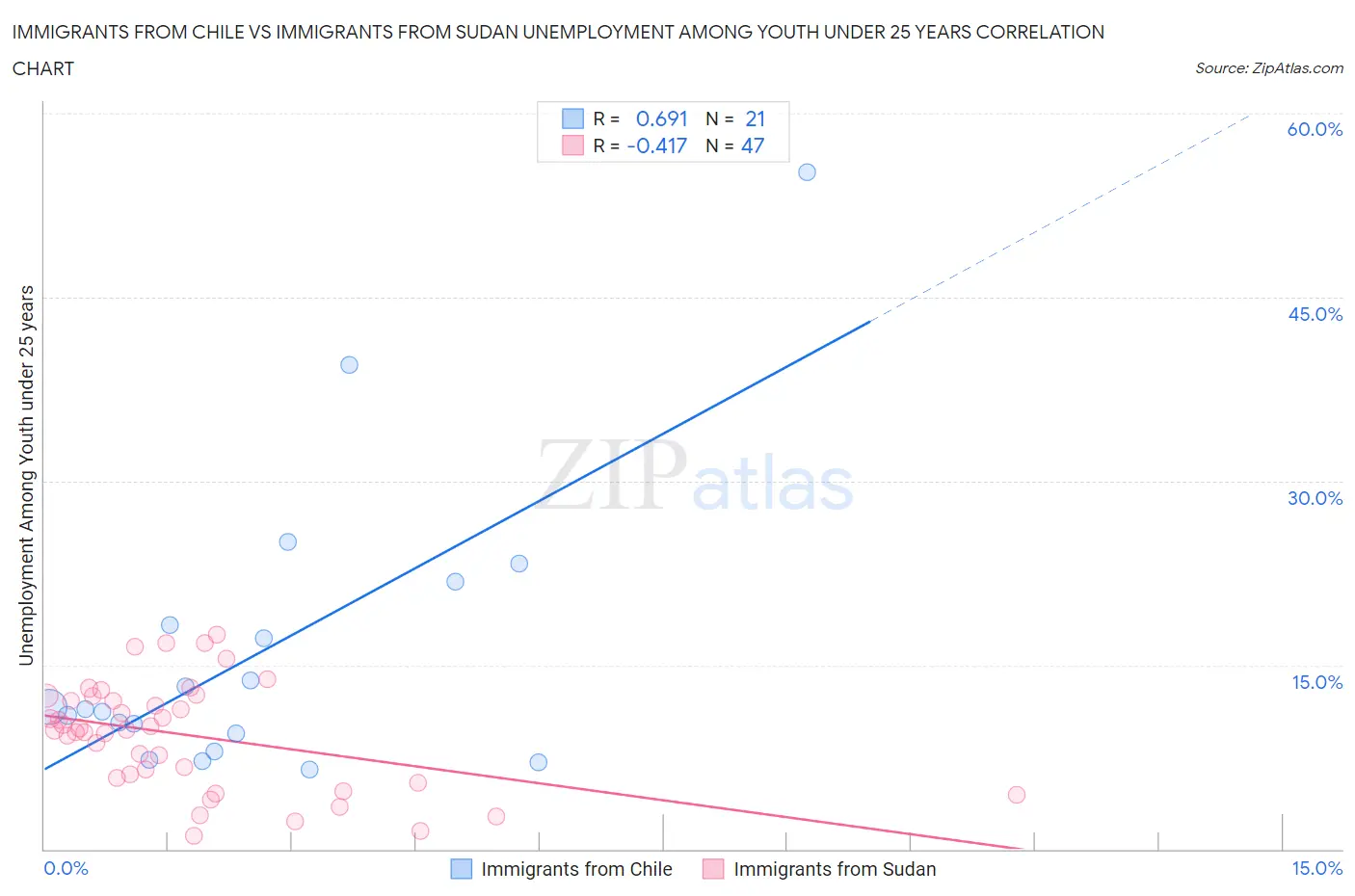 Immigrants from Chile vs Immigrants from Sudan Unemployment Among Youth under 25 years