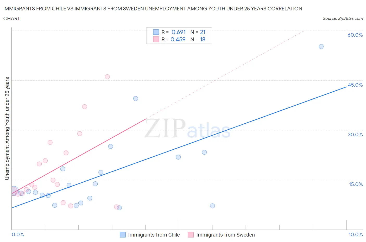 Immigrants from Chile vs Immigrants from Sweden Unemployment Among Youth under 25 years