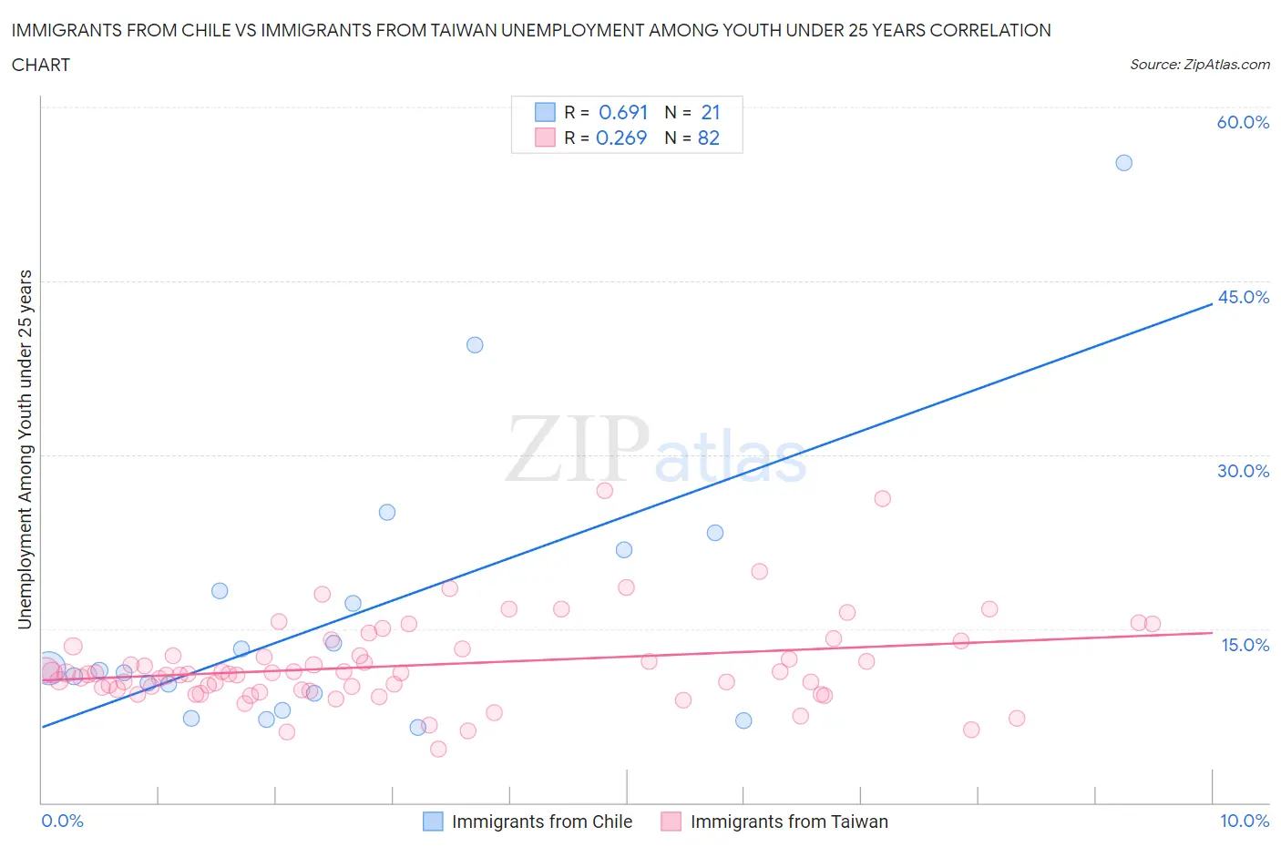 Immigrants from Chile vs Immigrants from Taiwan Unemployment Among Youth under 25 years